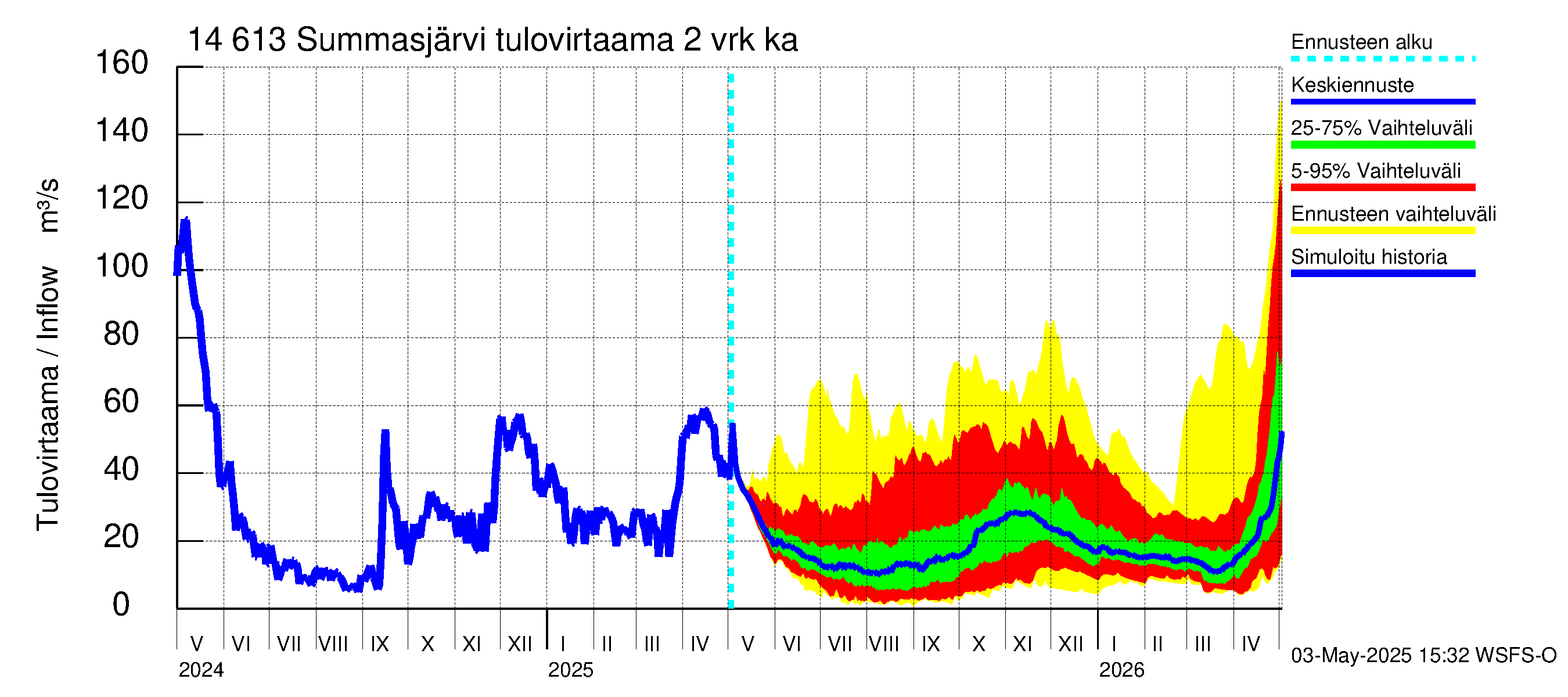 Kymijoen vesistöalue - Summasjärvi: Tulovirtaama (usean vuorokauden liukuva keskiarvo) - jakaumaennuste