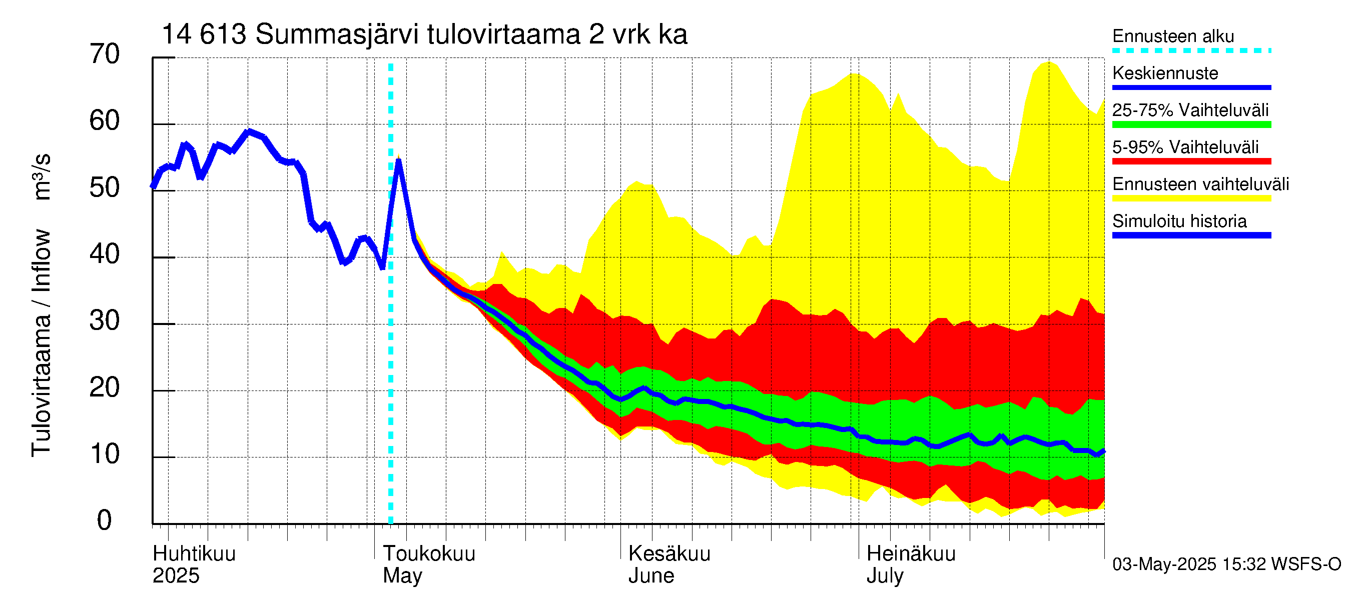 Kymijoen vesistöalue - Summasjärvi: Tulovirtaama (usean vuorokauden liukuva keskiarvo) - jakaumaennuste