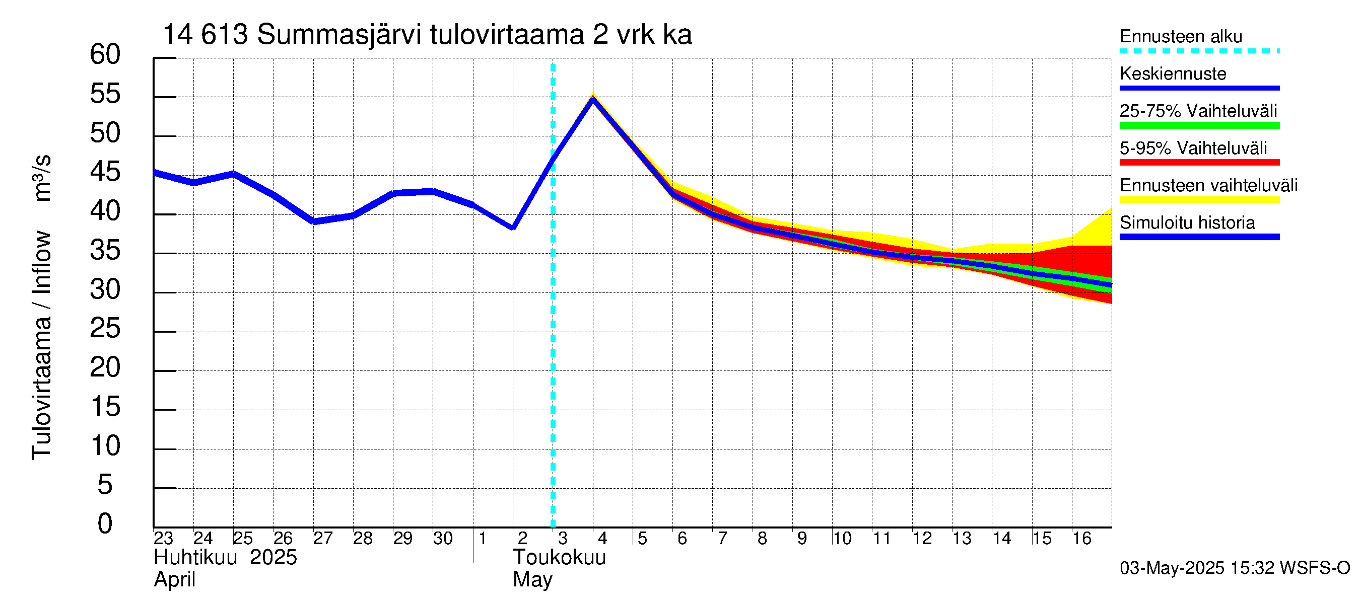 Kymijoen vesistöalue - Summasjärvi: Tulovirtaama (usean vuorokauden liukuva keskiarvo) - jakaumaennuste