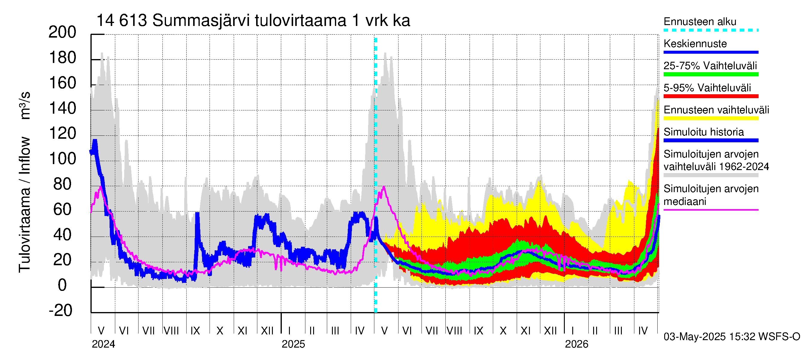 Kymijoen vesistöalue - Summasjärvi: Tulovirtaama - jakaumaennuste
