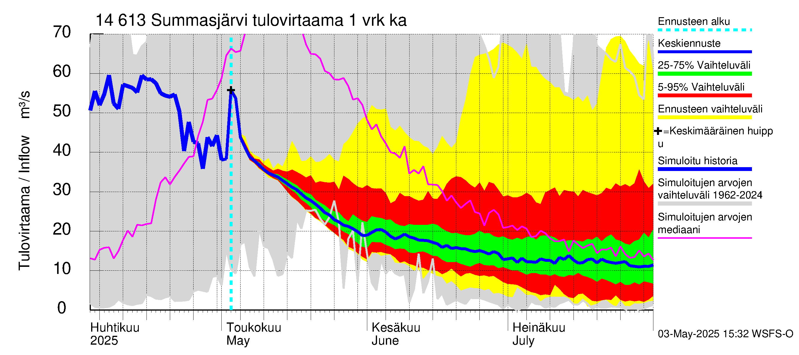 Kymijoen vesistöalue - Summasjärvi: Tulovirtaama - jakaumaennuste