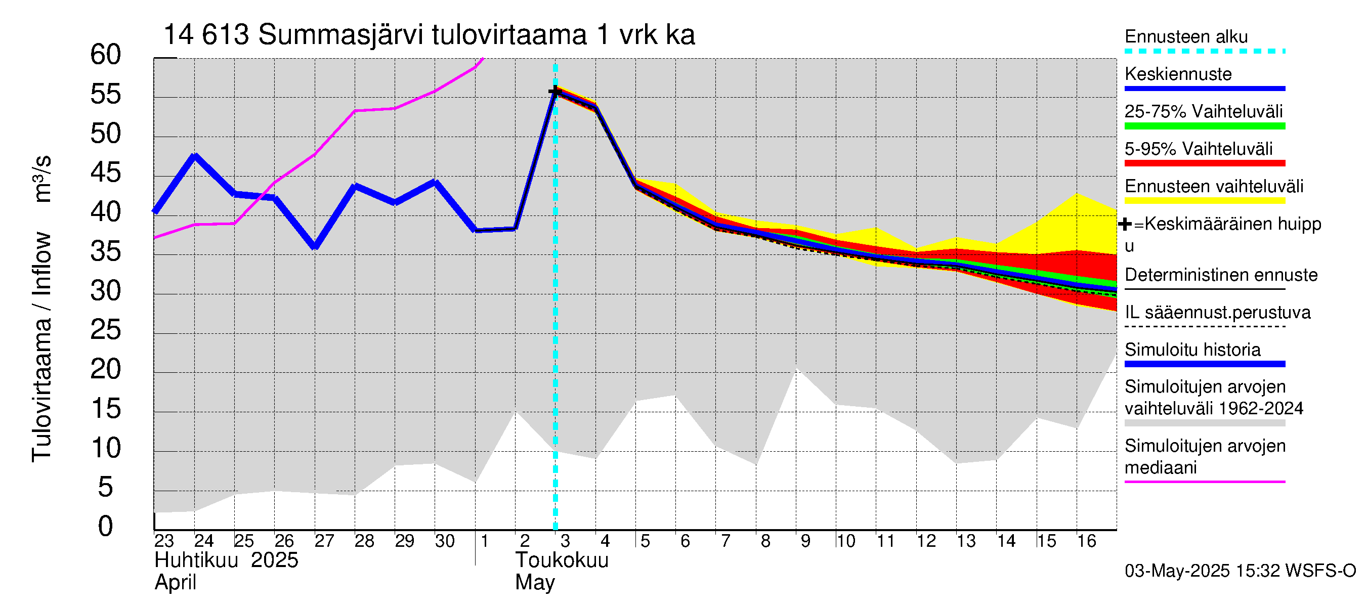 Kymijoen vesistöalue - Summasjärvi: Tulovirtaama - jakaumaennuste