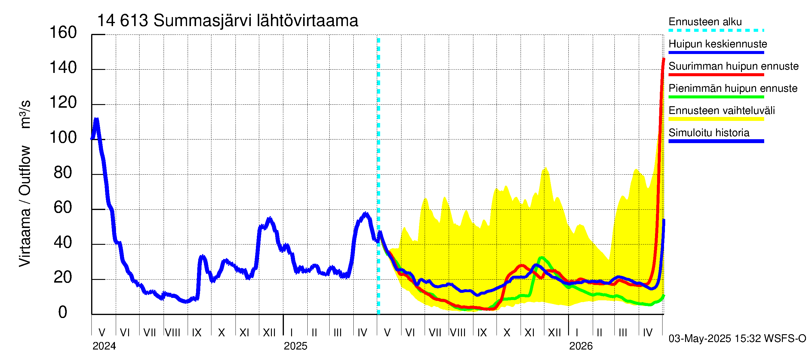 Kymijoen vesistöalue - Summasjärvi: Lähtövirtaama / juoksutus - huippujen keski- ja ääriennusteet