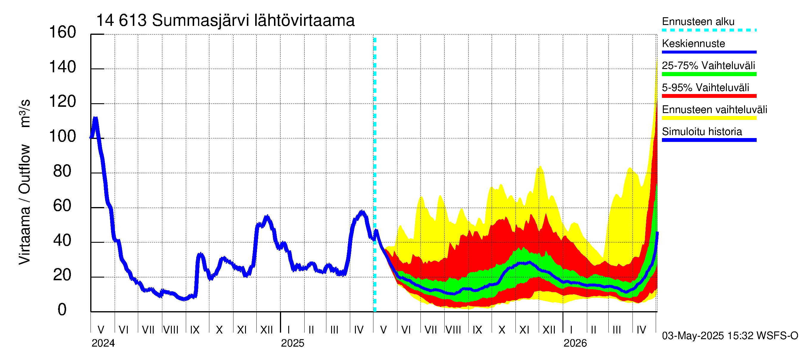 Kymijoen vesistöalue - Summasjärvi: Lähtövirtaama / juoksutus - jakaumaennuste