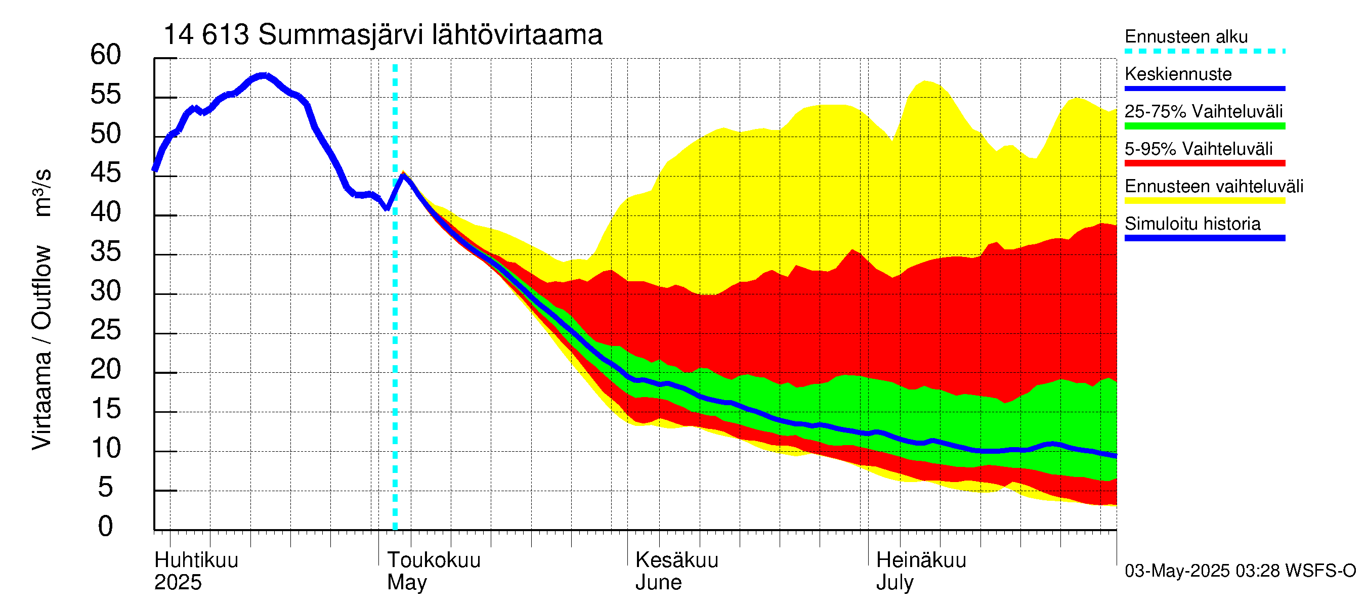 Kymijoen vesistöalue - Summasjärvi: Lähtövirtaama / juoksutus - jakaumaennuste