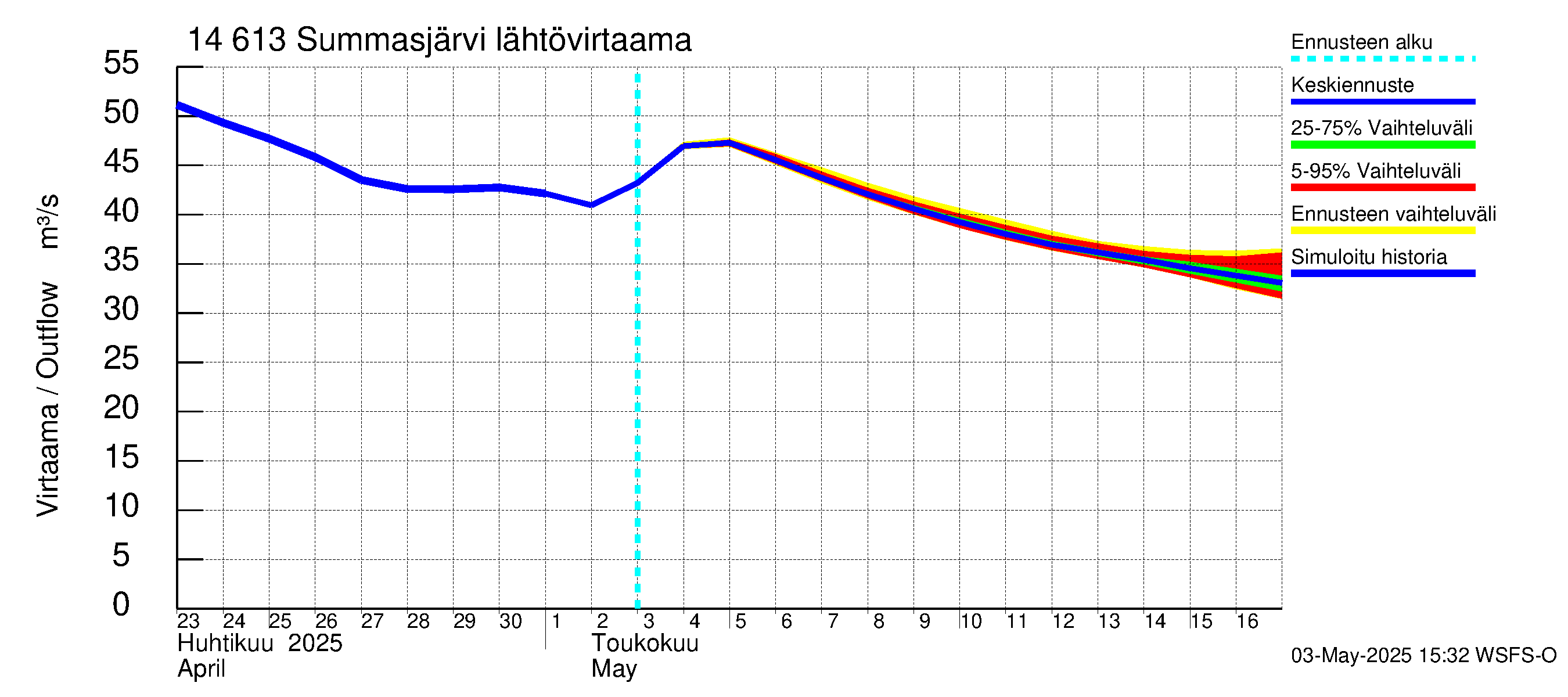 Kymijoen vesistöalue - Summasjärvi: Lähtövirtaama / juoksutus - jakaumaennuste