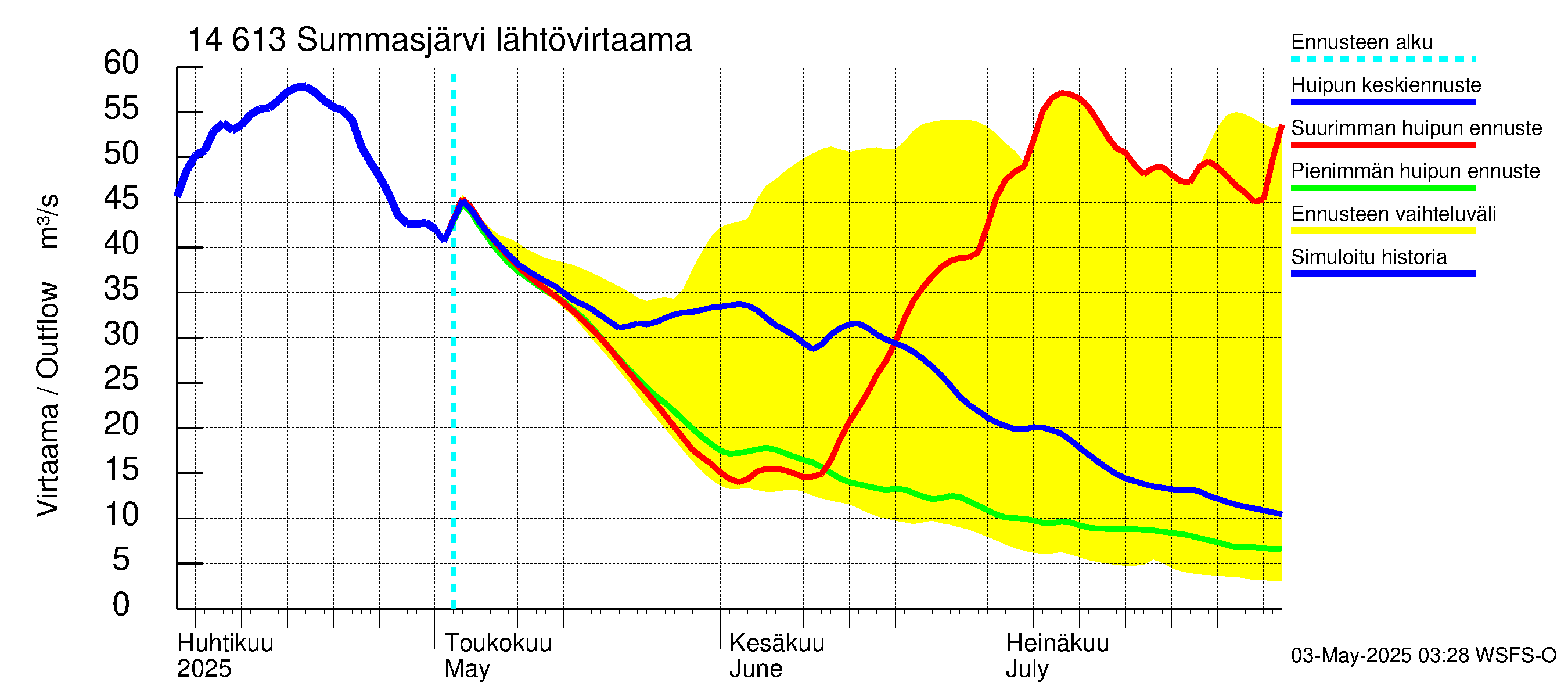 Kymijoen vesistöalue - Summasjärvi: Lähtövirtaama / juoksutus - huippujen keski- ja ääriennusteet