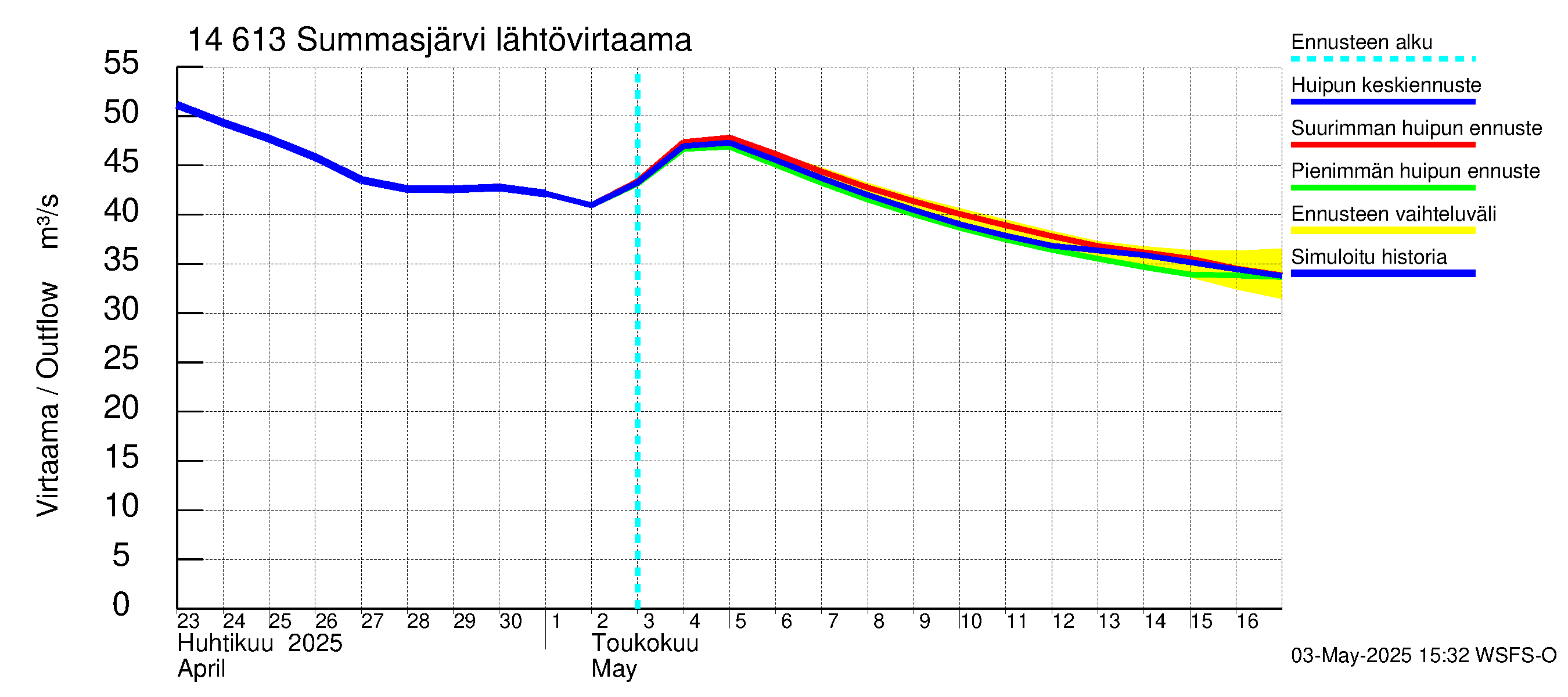 Kymijoen vesistöalue - Summasjärvi: Lähtövirtaama / juoksutus - huippujen keski- ja ääriennusteet