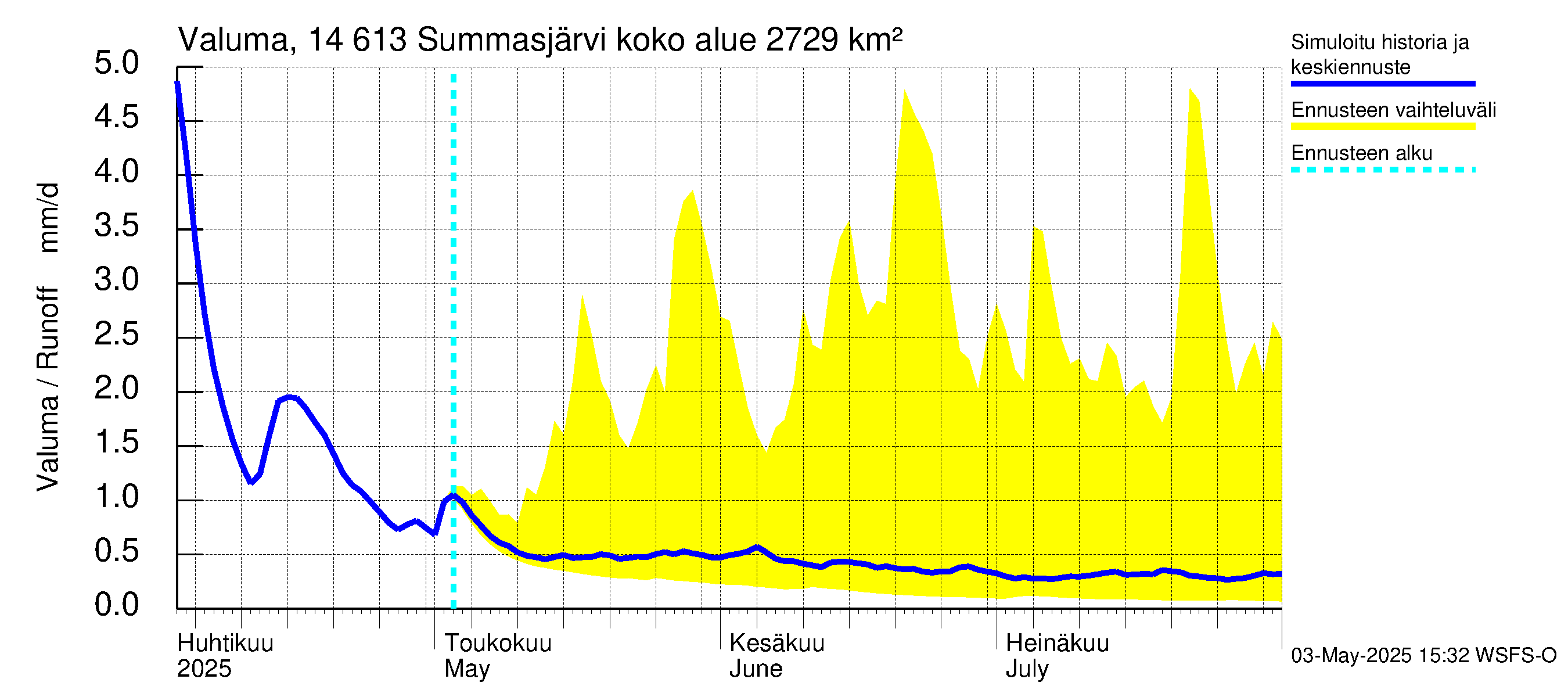 Kymijoen vesistöalue - Summasjärvi: Valuma