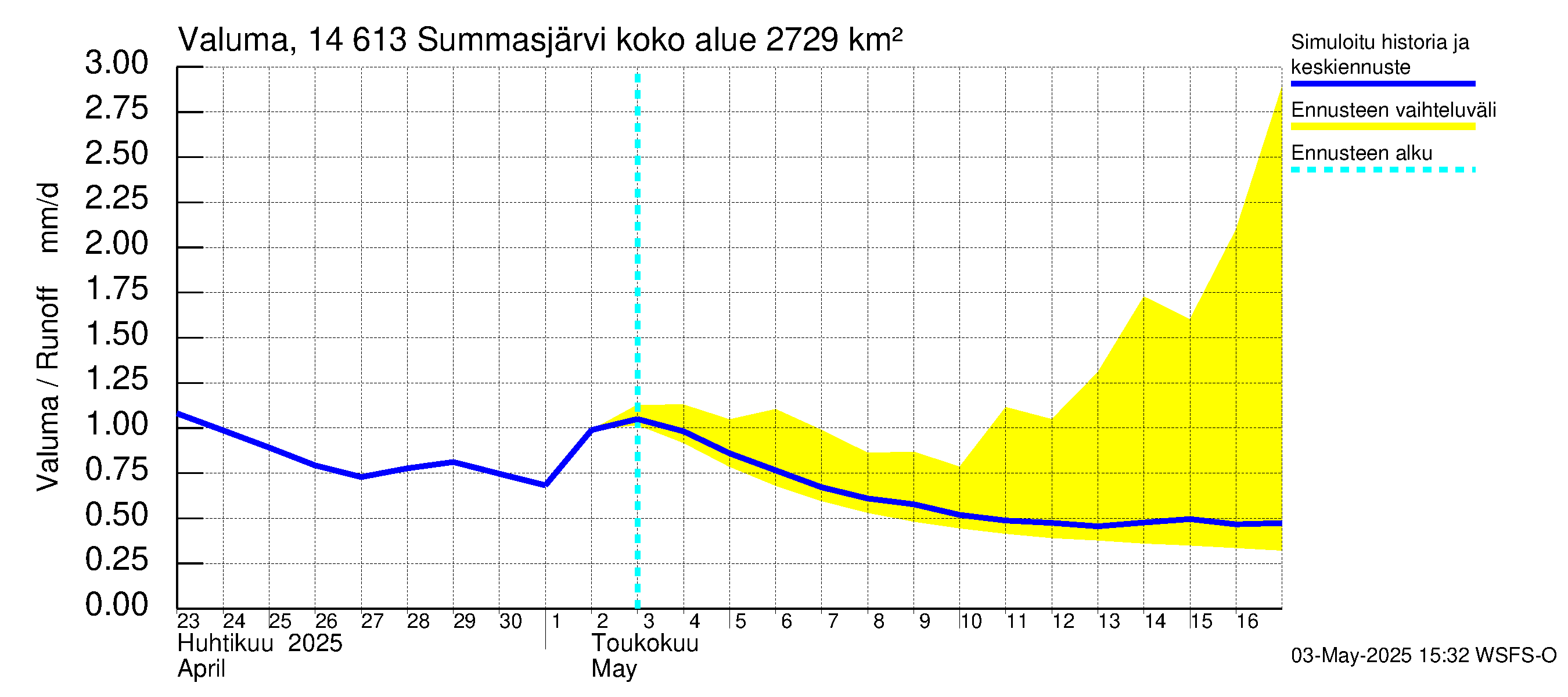 Kymijoen vesistöalue - Summasjärvi: Valuma