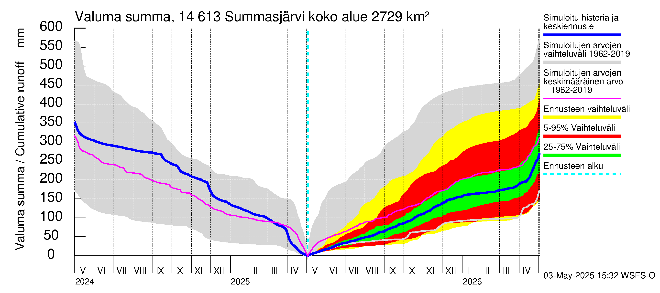 Kymijoen vesistöalue - Summasjärvi: Valuma - summa