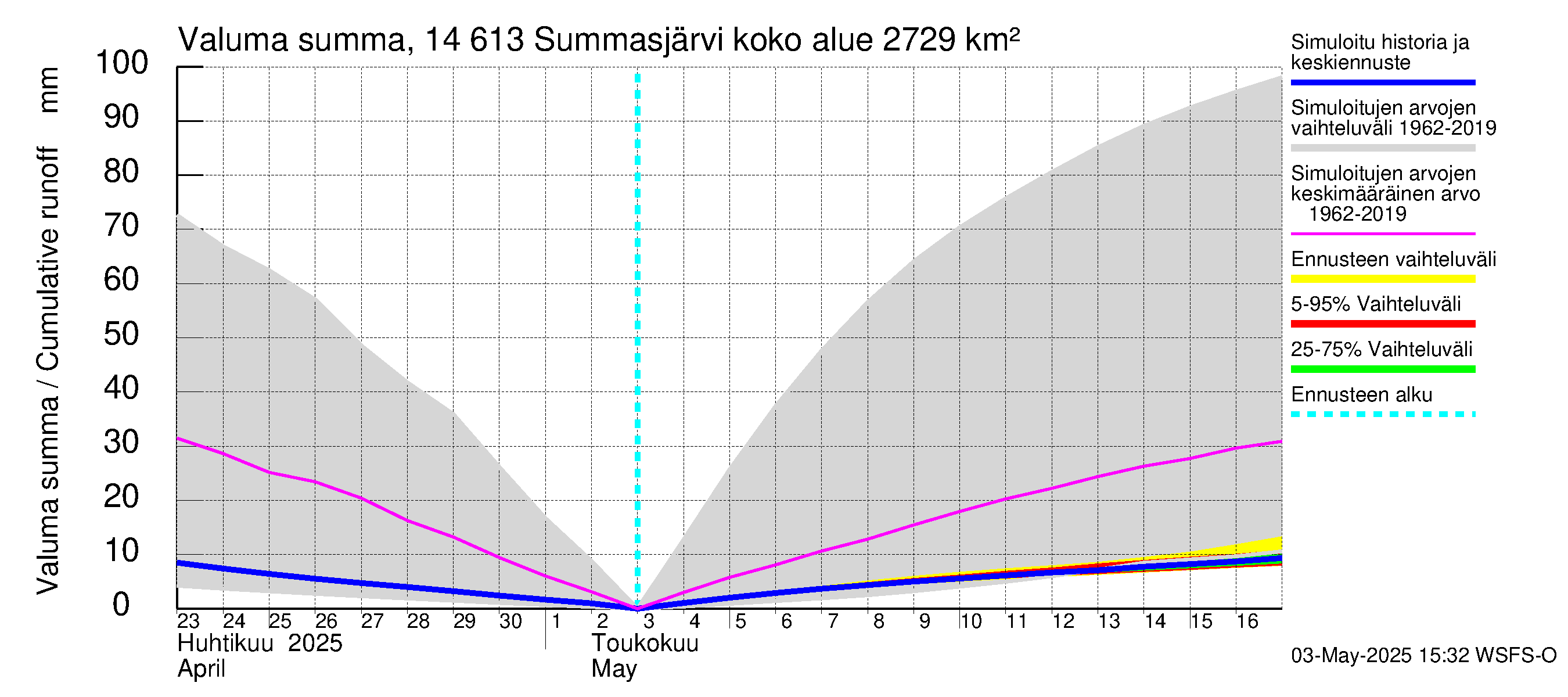 Kymijoen vesistöalue - Summasjärvi: Valuma - summa
