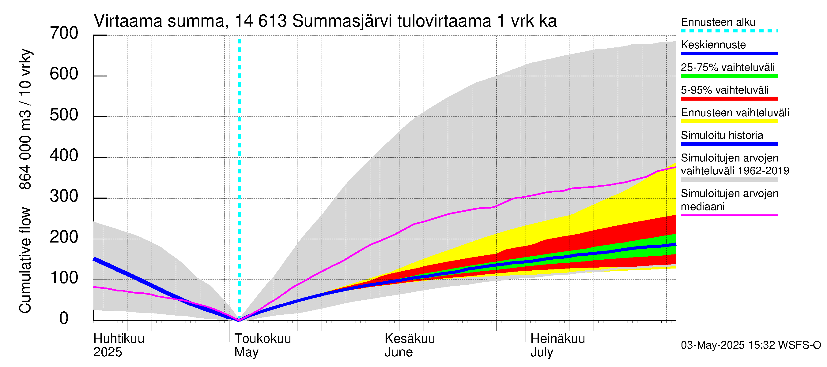 Kymijoen vesistöalue - Summasjärvi: Tulovirtaama - summa