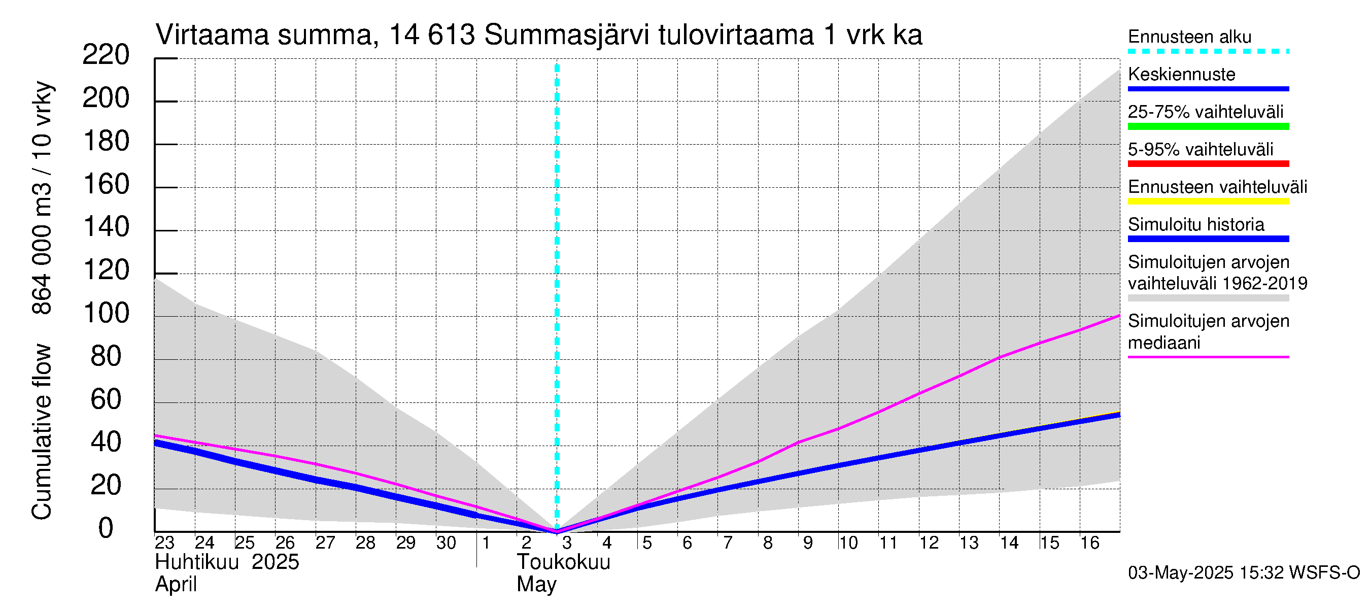 Kymijoen vesistöalue - Summasjärvi: Tulovirtaama - summa