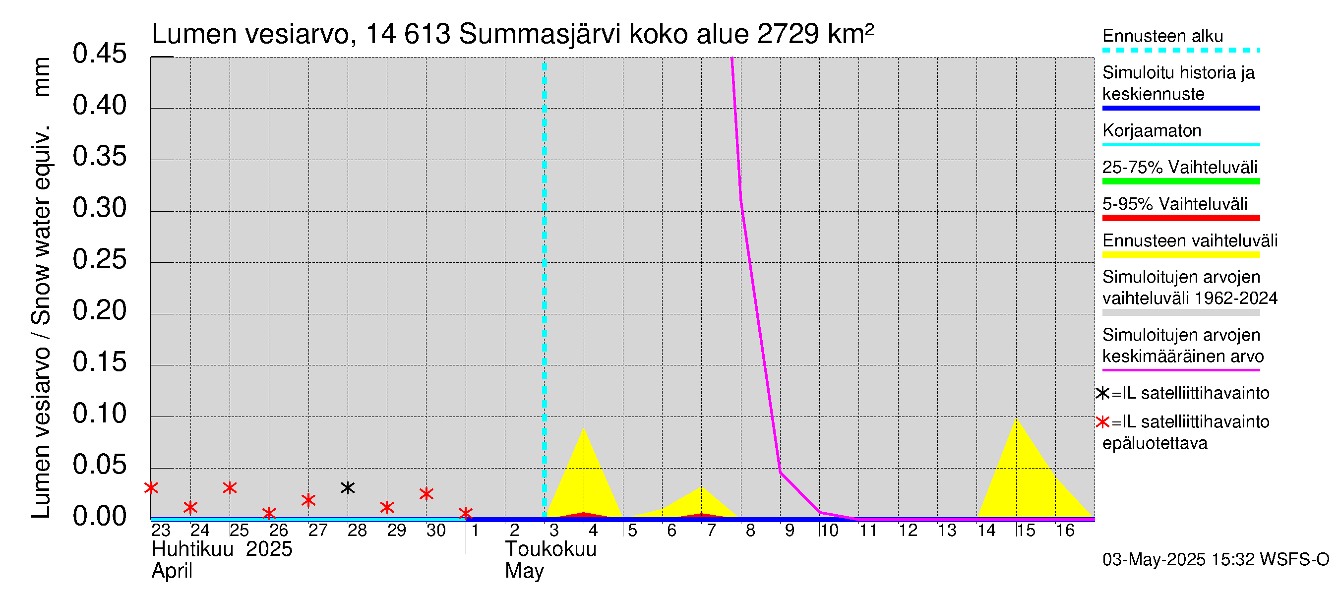 Kymijoen vesistöalue - Summasjärvi: Lumen vesiarvo