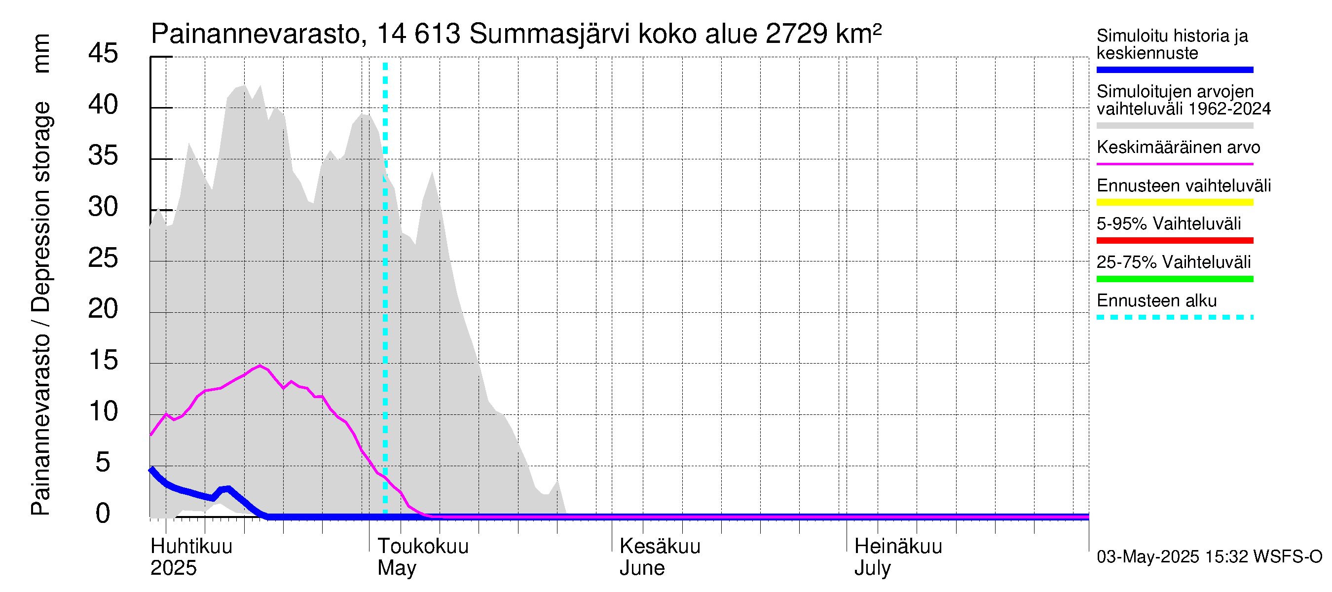 Kymijoen vesistöalue - Summasjärvi: Painannevarasto