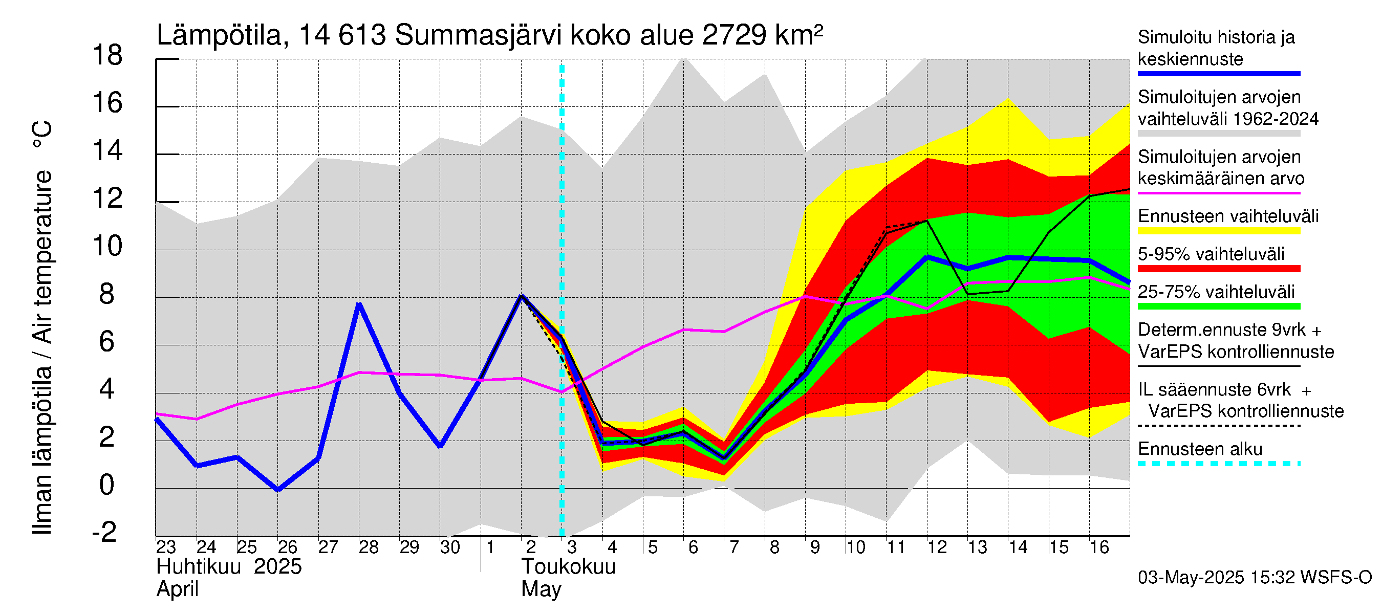 Kymijoen vesistöalue - Summasjärvi: Ilman lämpötila