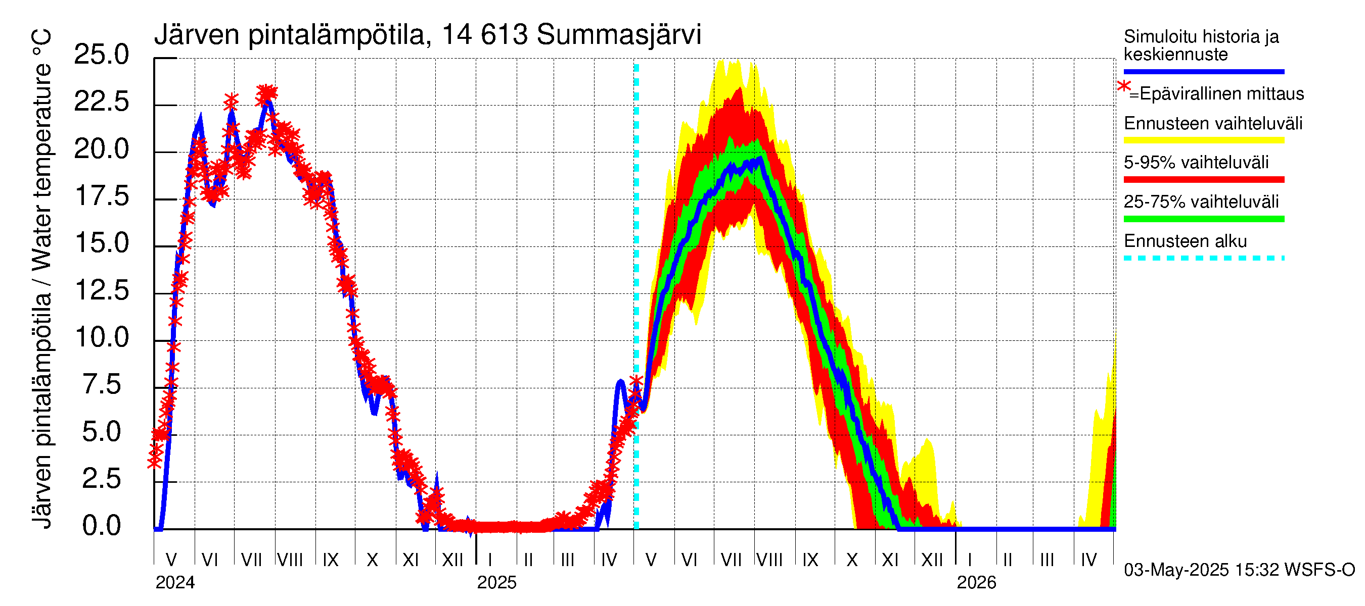 Kymijoen vesistöalue - Summasjärvi: Järven pintalämpötila