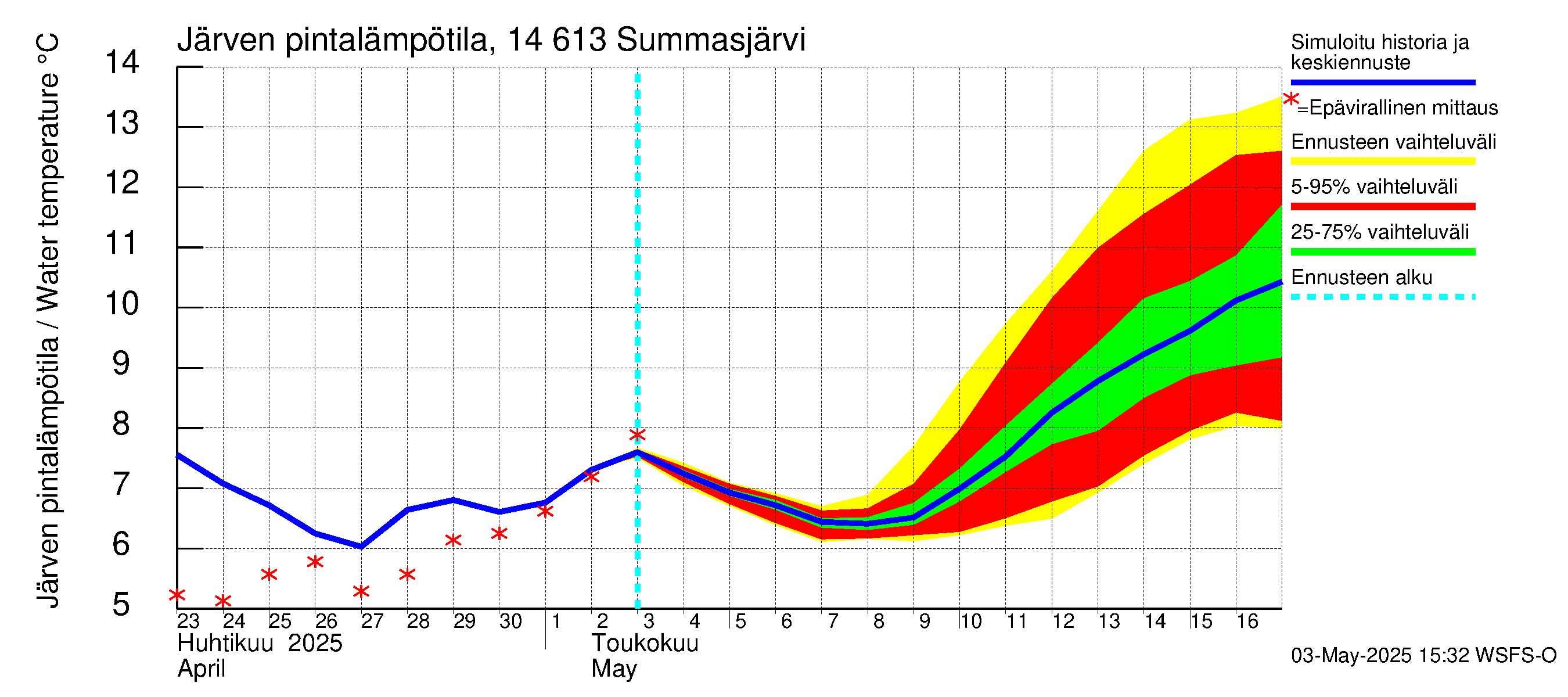 Kymijoen vesistöalue - Summasjärvi: Järven pintalämpötila