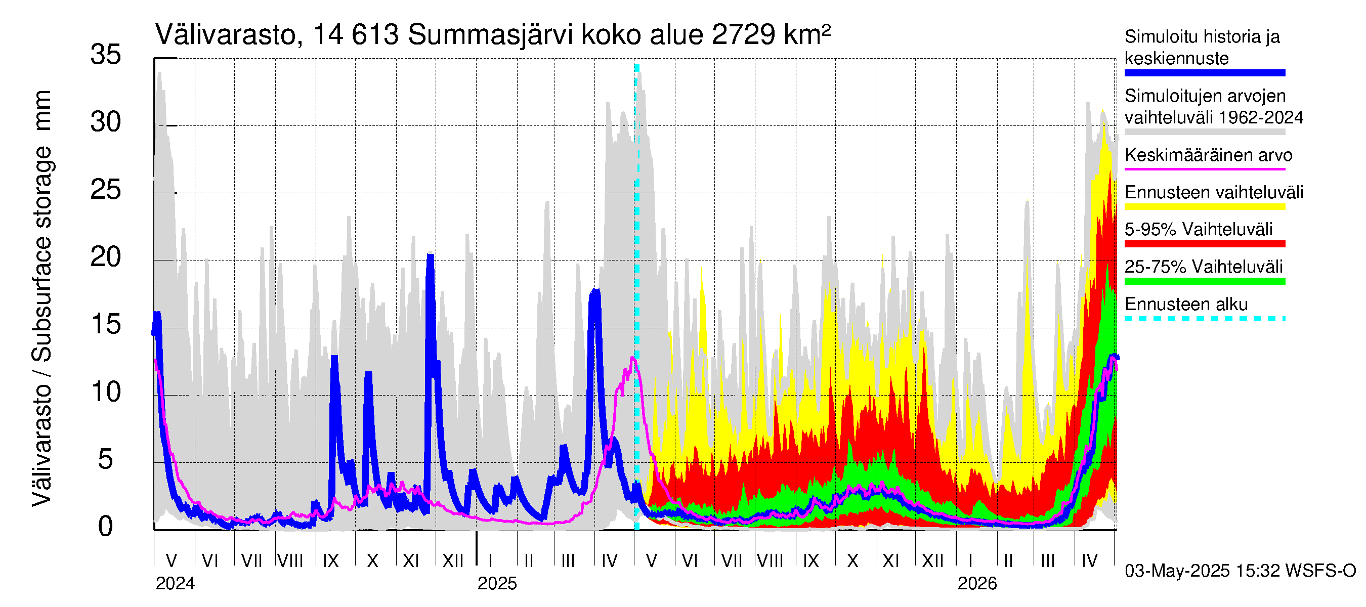 Kymijoen vesistöalue - Summasjärvi: Välivarasto