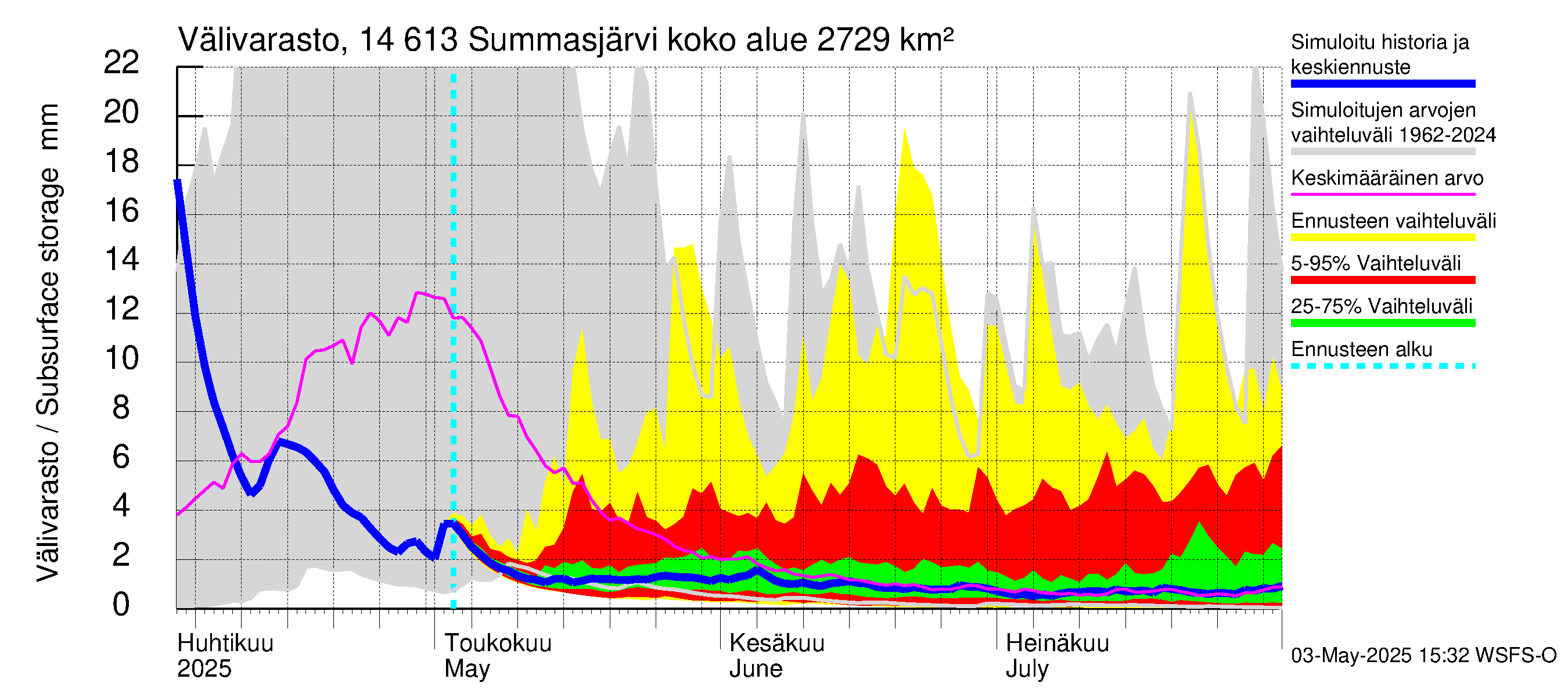 Kymijoen vesistöalue - Summasjärvi: Välivarasto