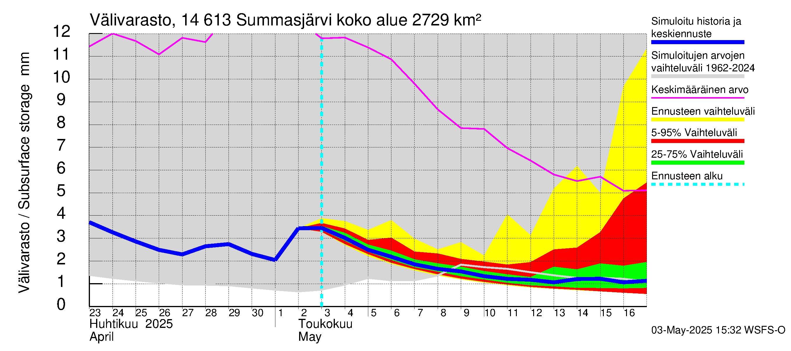 Kymijoen vesistöalue - Summasjärvi: Välivarasto