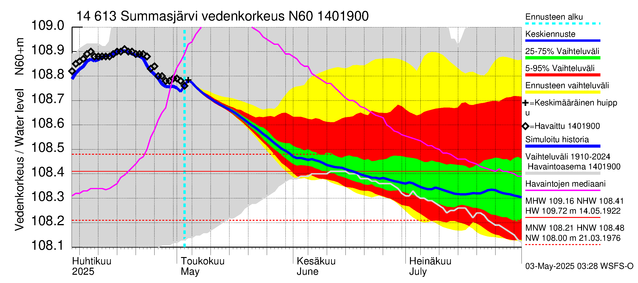Kymijoen vesistöalue - Summasjärvi: Vedenkorkeus - jakaumaennuste