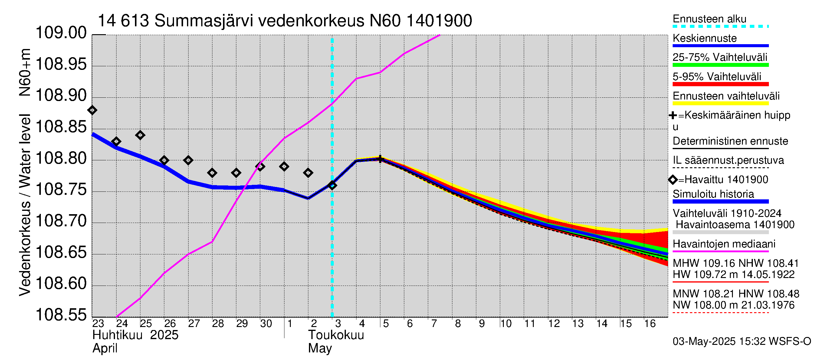 Kymijoen vesistöalue - Summasjärvi: Vedenkorkeus - jakaumaennuste