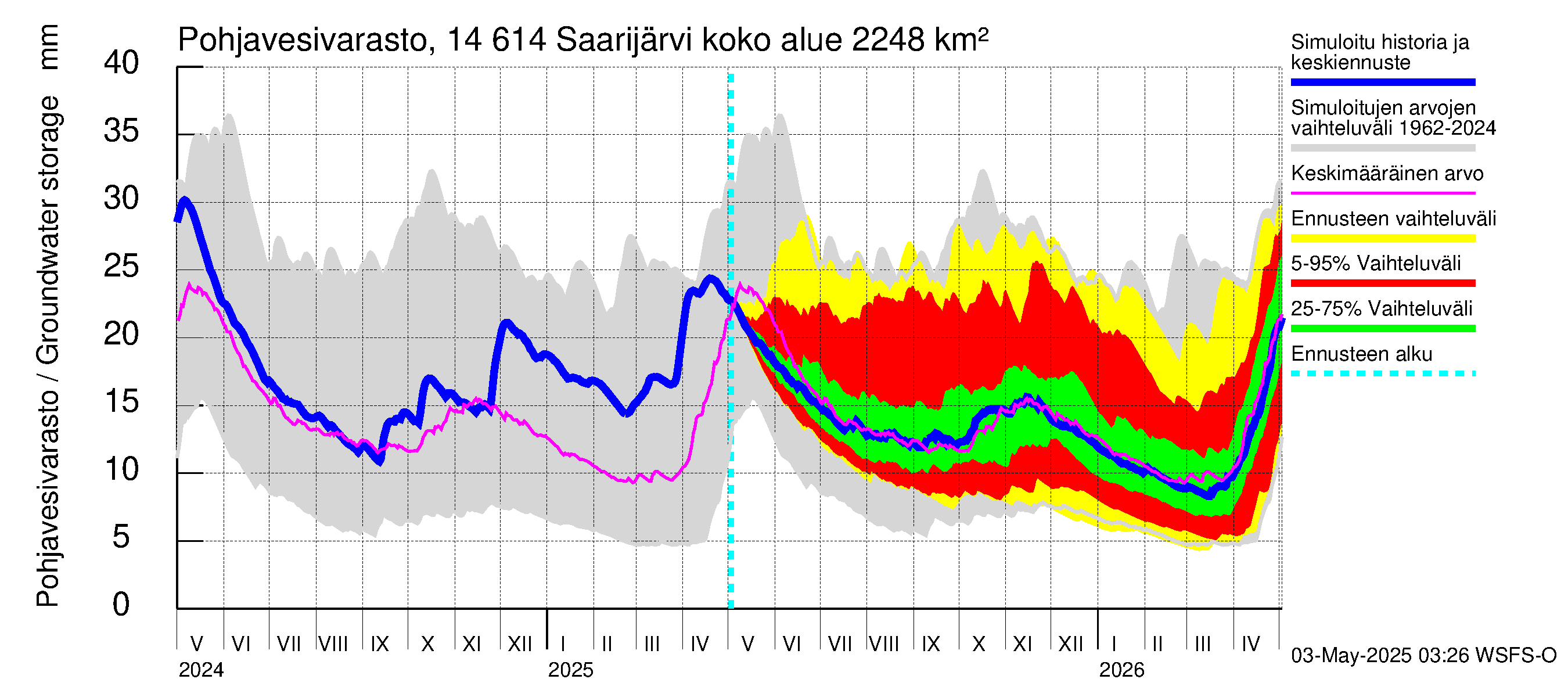 Kymijoen vesistöalue - Saarijärvi: Pohjavesivarasto