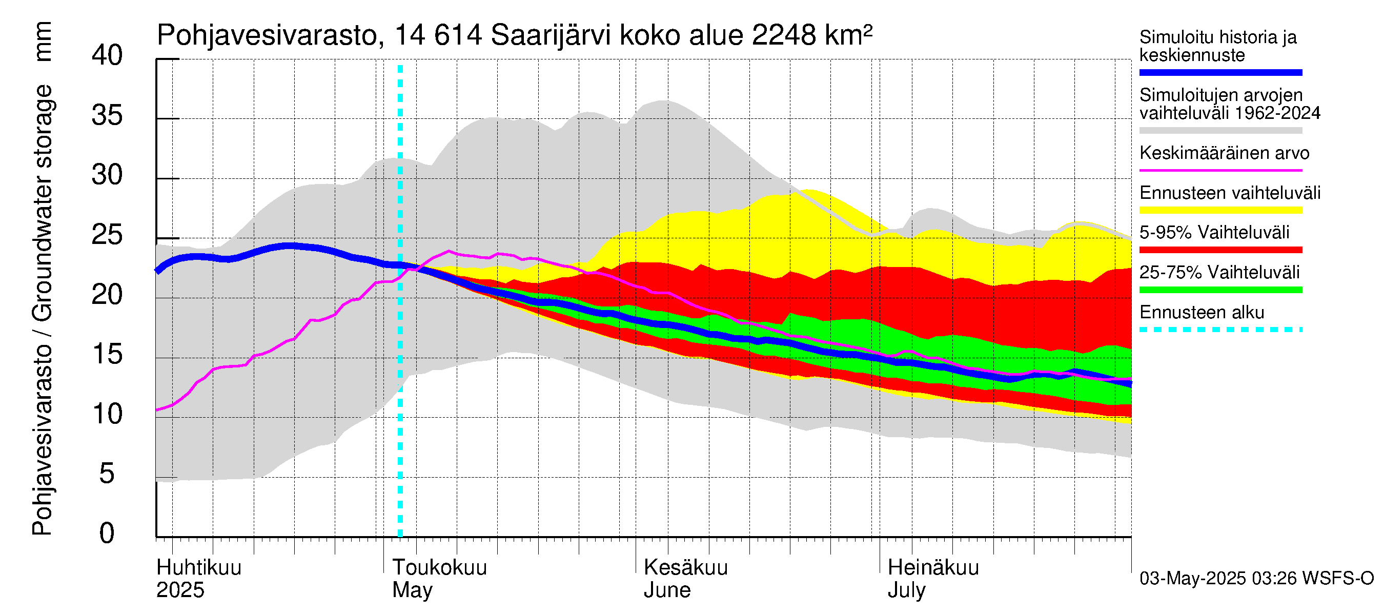Kymijoen vesistöalue - Saarijärvi: Pohjavesivarasto