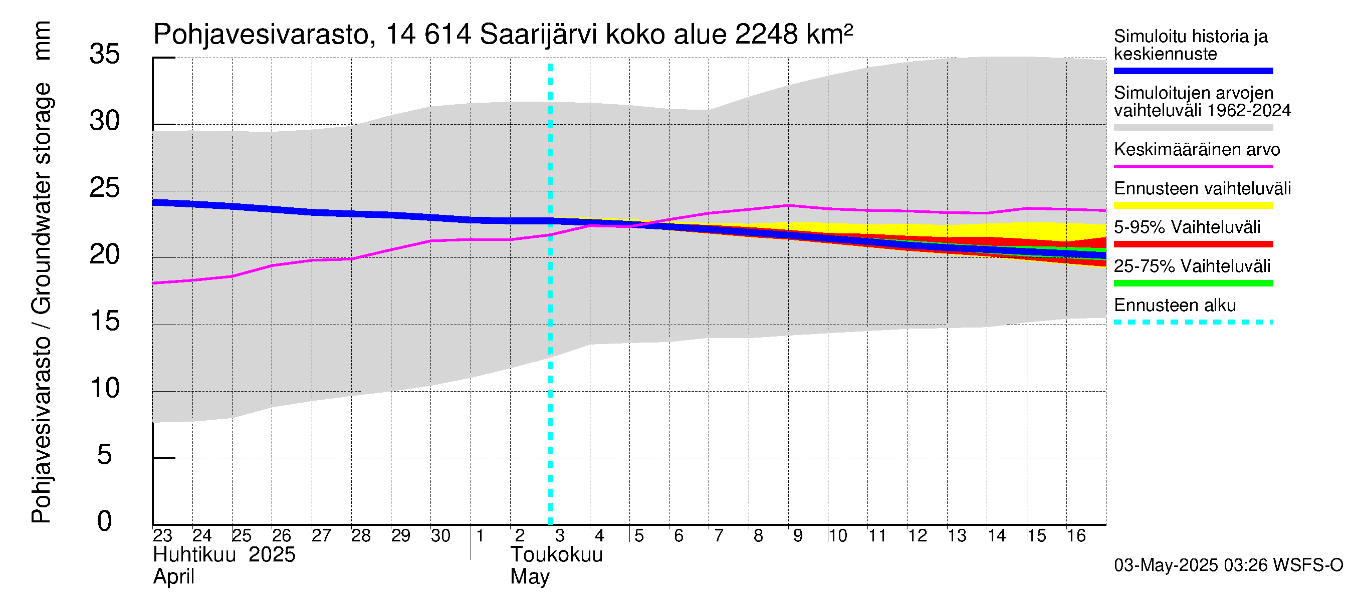 Kymijoen vesistöalue - Saarijärvi: Pohjavesivarasto