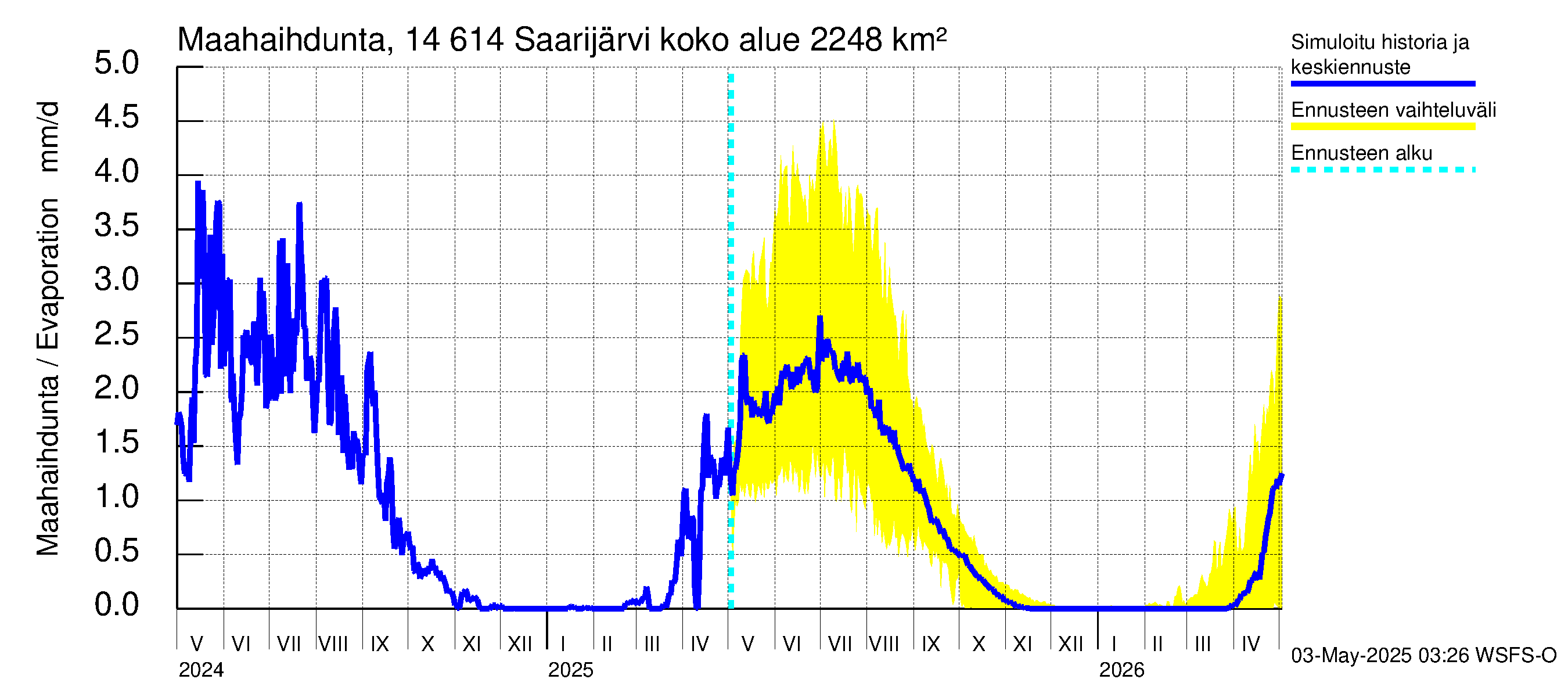Kymijoen vesistöalue - Saarijärvi: Haihdunta maa-alueelta