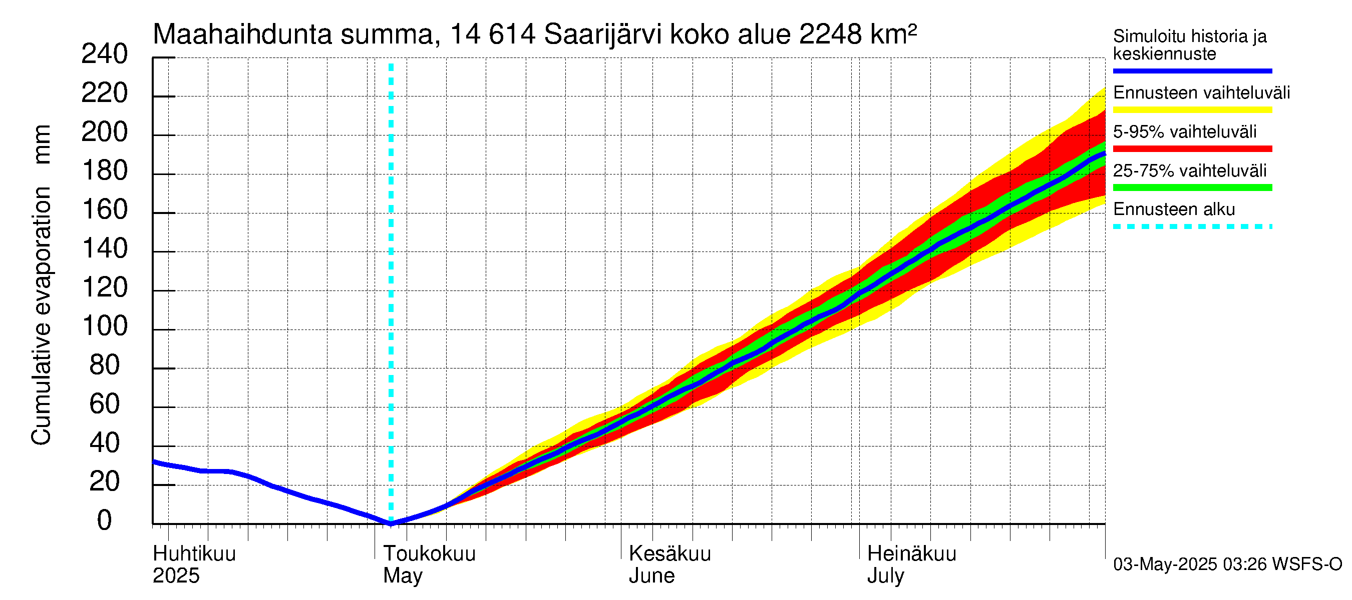 Kymijoen vesistöalue - Saarijärvi: Haihdunta maa-alueelta - summa