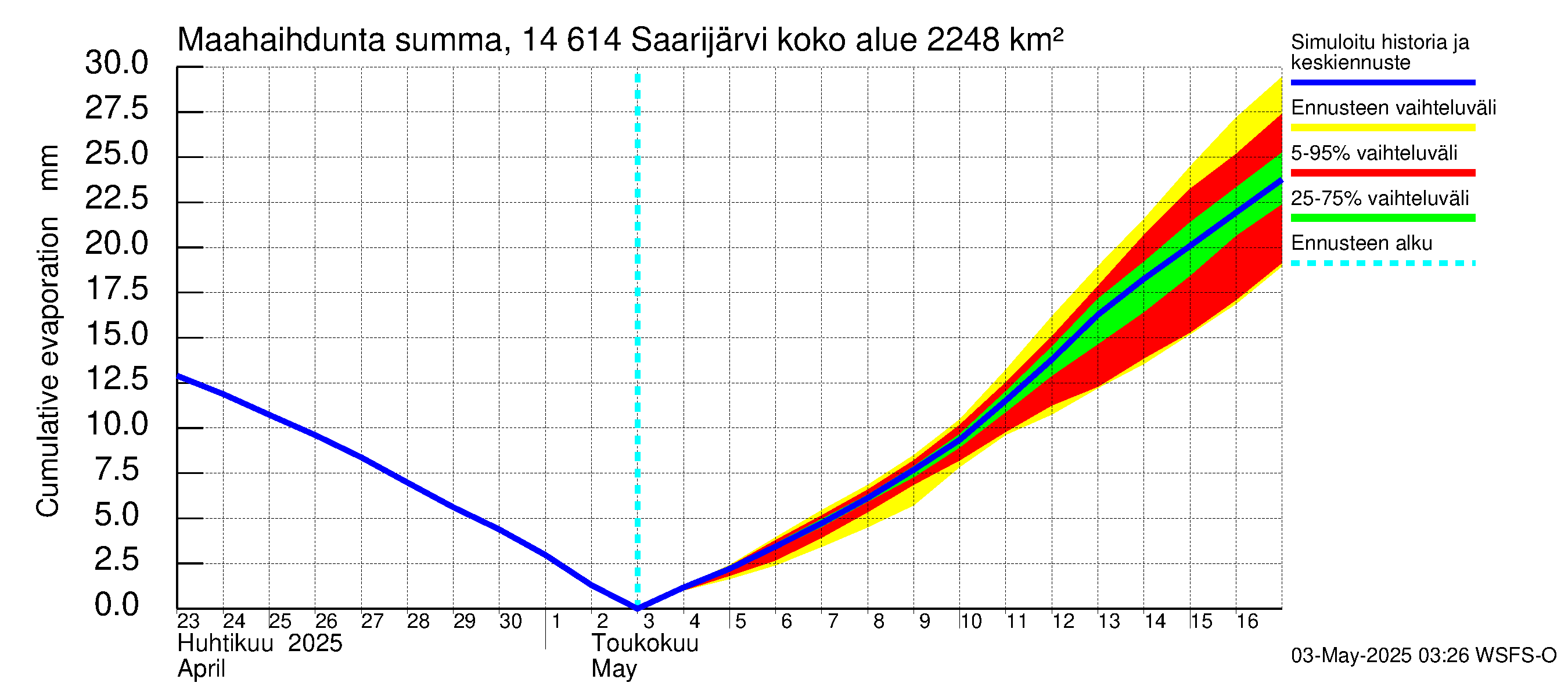 Kymijoen vesistöalue - Saarijärvi: Haihdunta maa-alueelta - summa