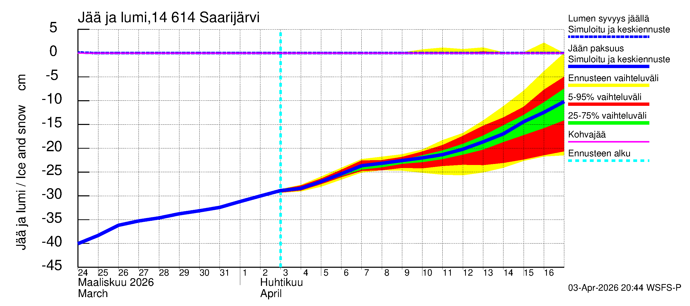 Kymijoen vesistöalue - Saarijärvi: Jään paksuus