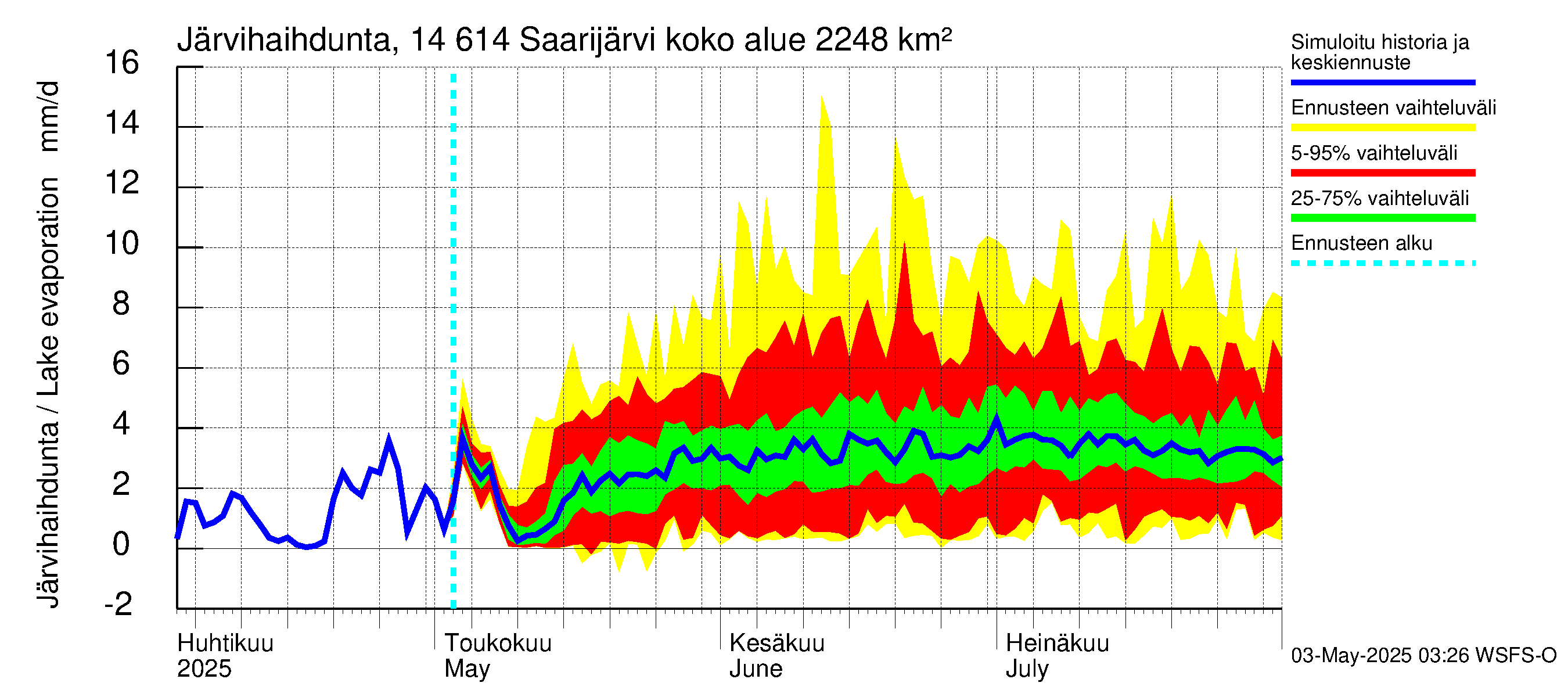 Kymijoen vesistöalue - Saarijärvi: Järvihaihdunta