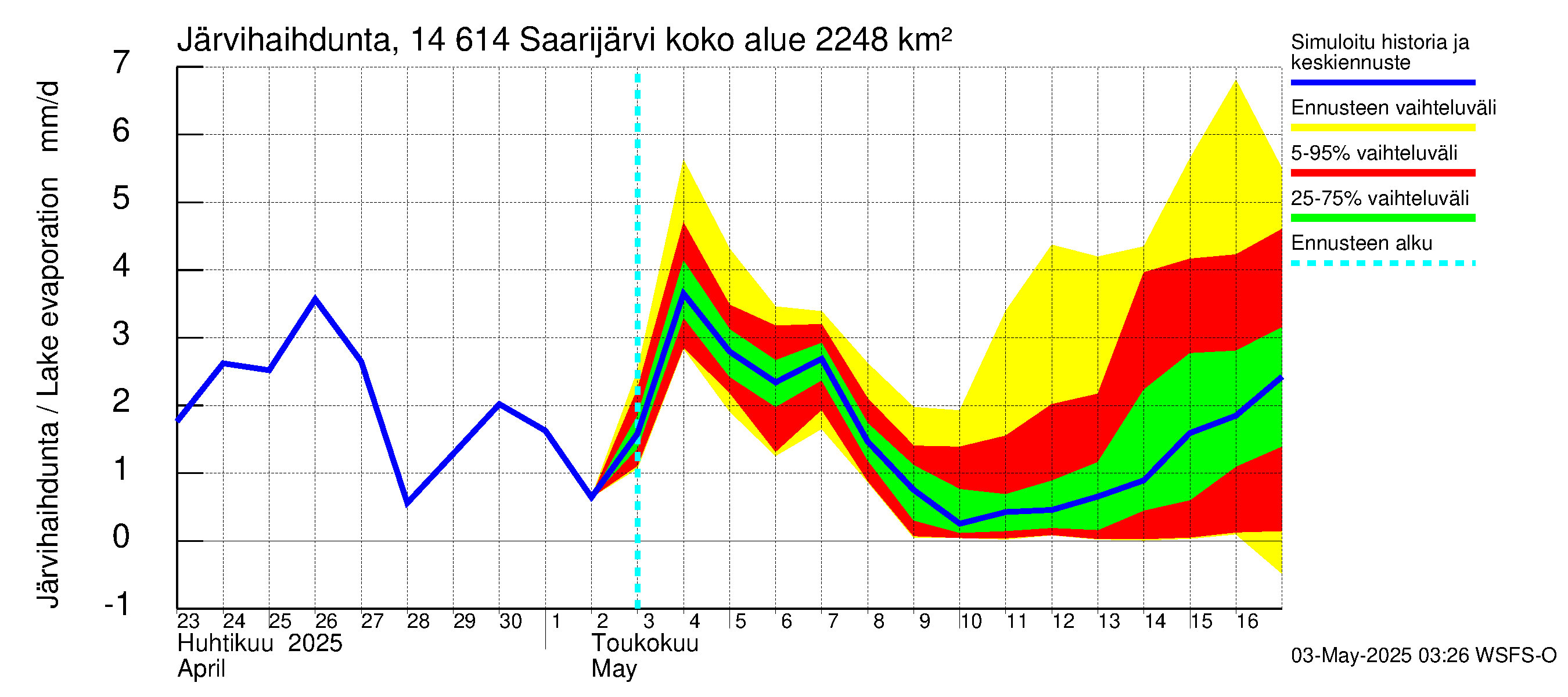 Kymijoen vesistöalue - Saarijärvi: Järvihaihdunta