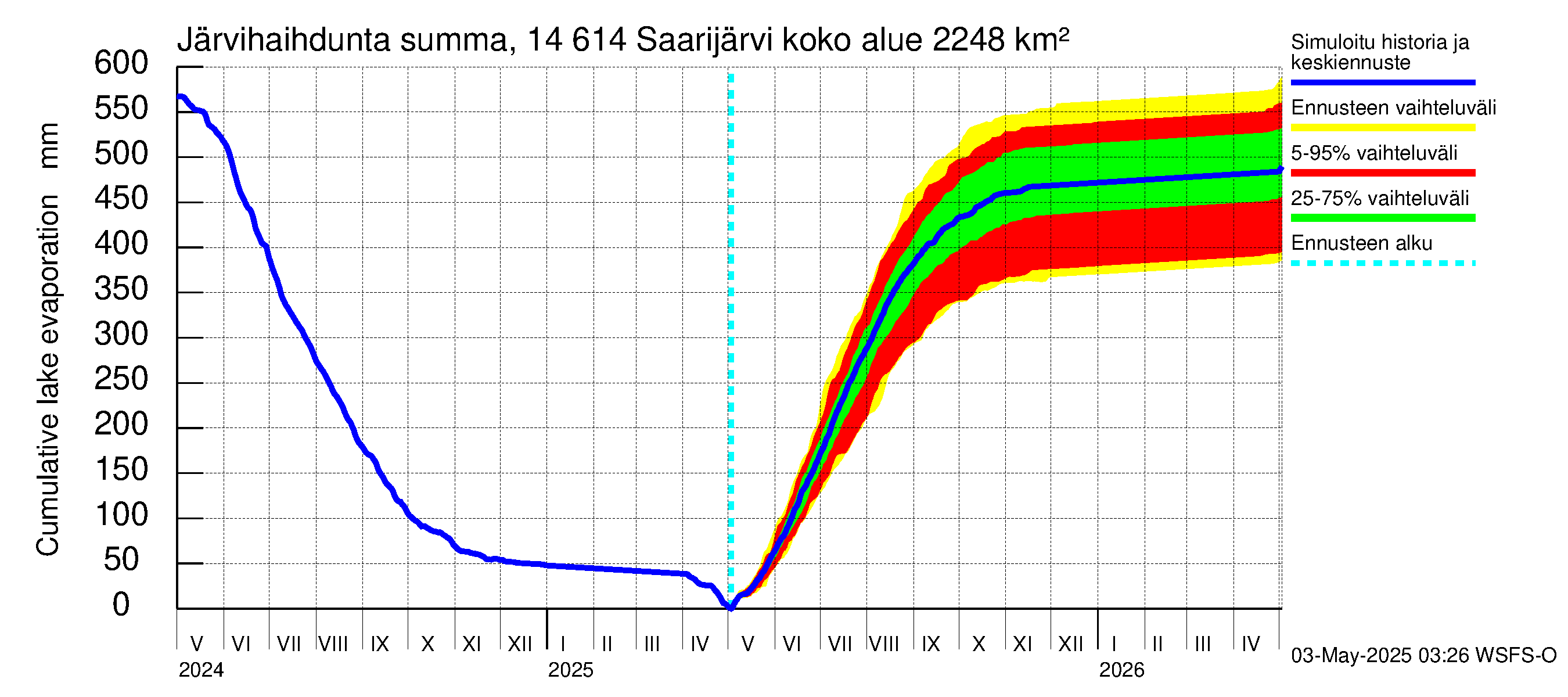 Kymijoen vesistöalue - Saarijärvi: Järvihaihdunta - summa