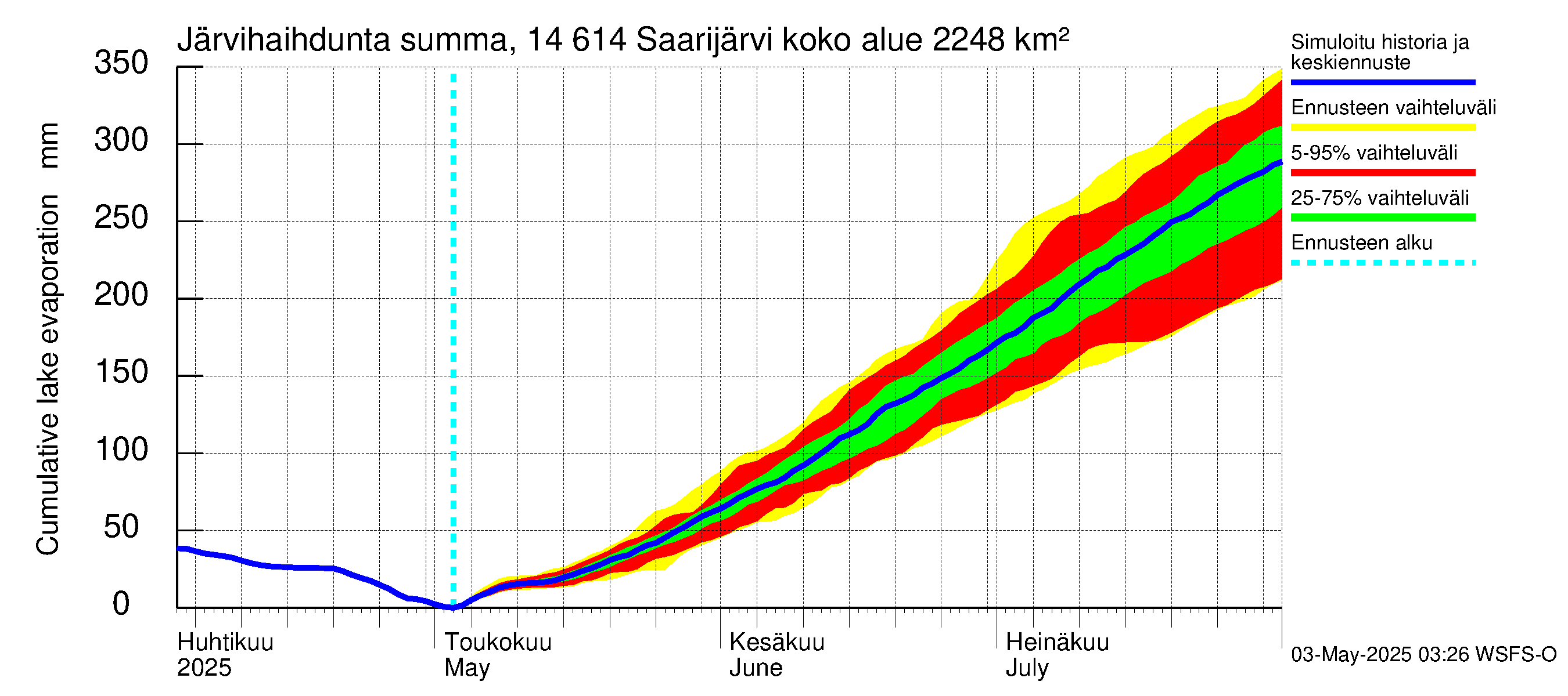 Kymijoen vesistöalue - Saarijärvi: Järvihaihdunta - summa