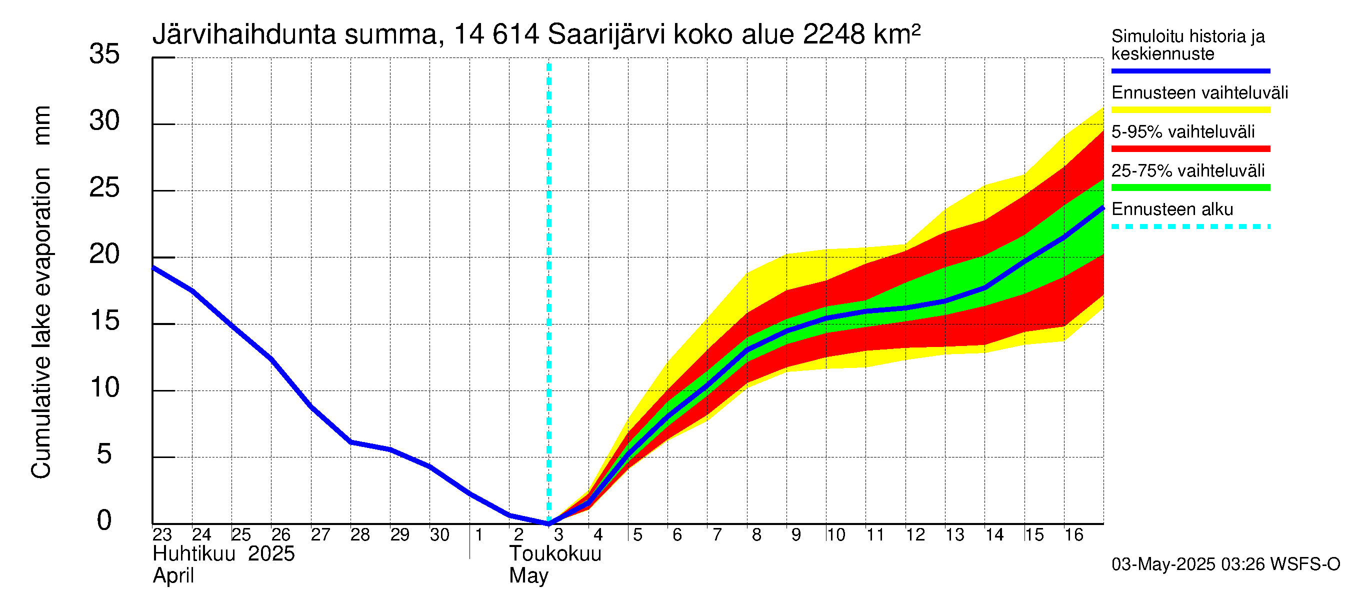 Kymijoen vesistöalue - Saarijärvi: Järvihaihdunta - summa