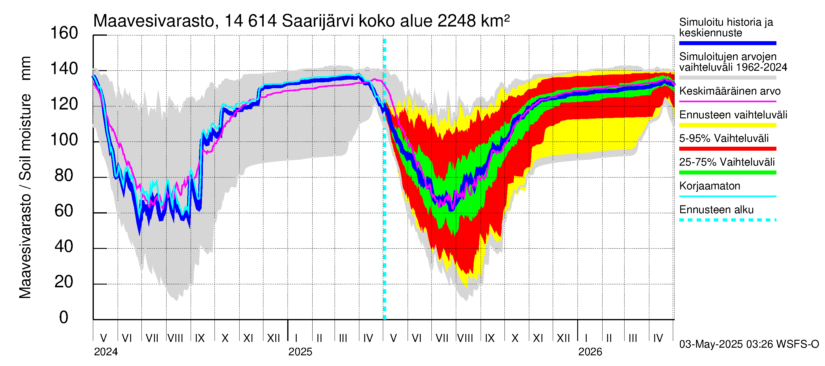 Kymijoen vesistöalue - Saarijärvi: Maavesivarasto