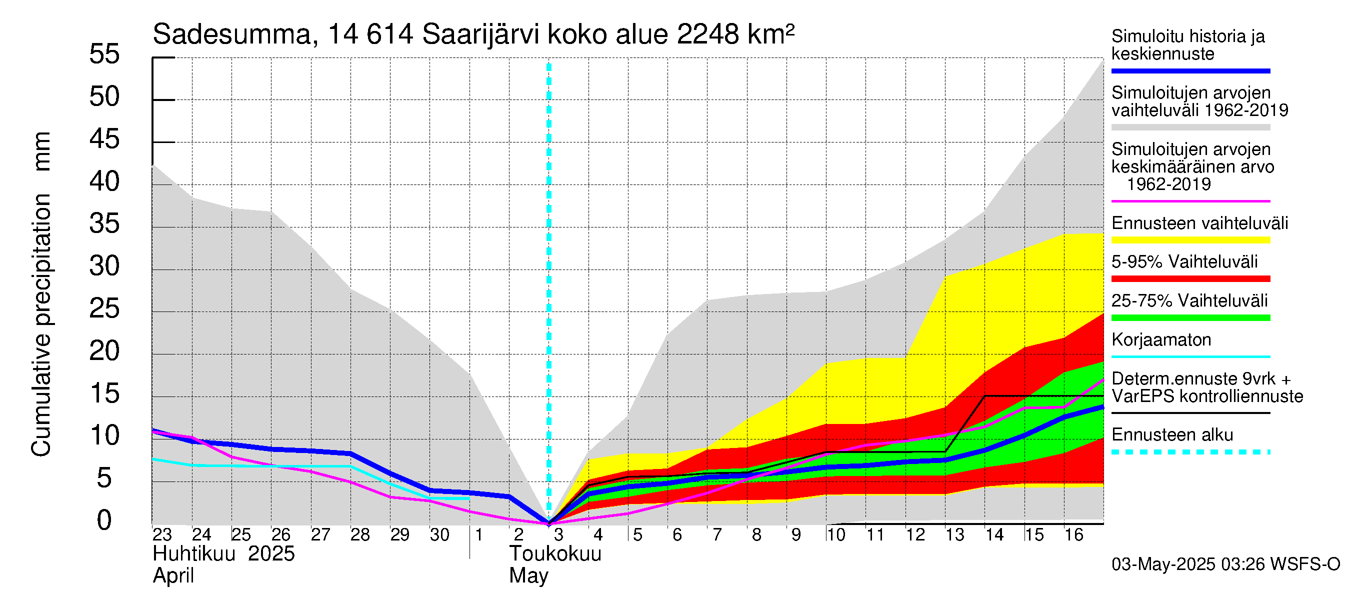 Kymijoen vesistöalue - Saarijärvi: Sade - summa