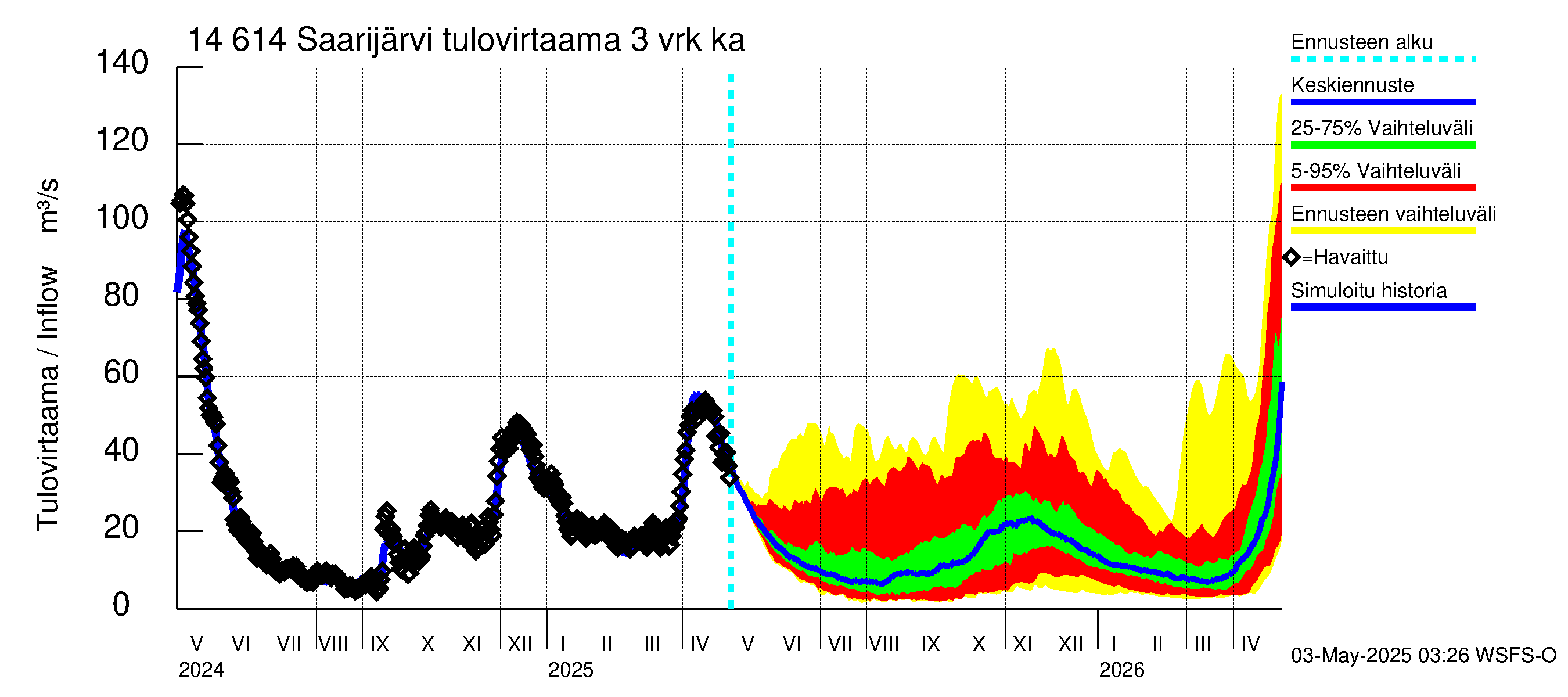 Kymijoen vesistöalue - Saarijärvi: Tulovirtaama (usean vuorokauden liukuva keskiarvo) - jakaumaennuste
