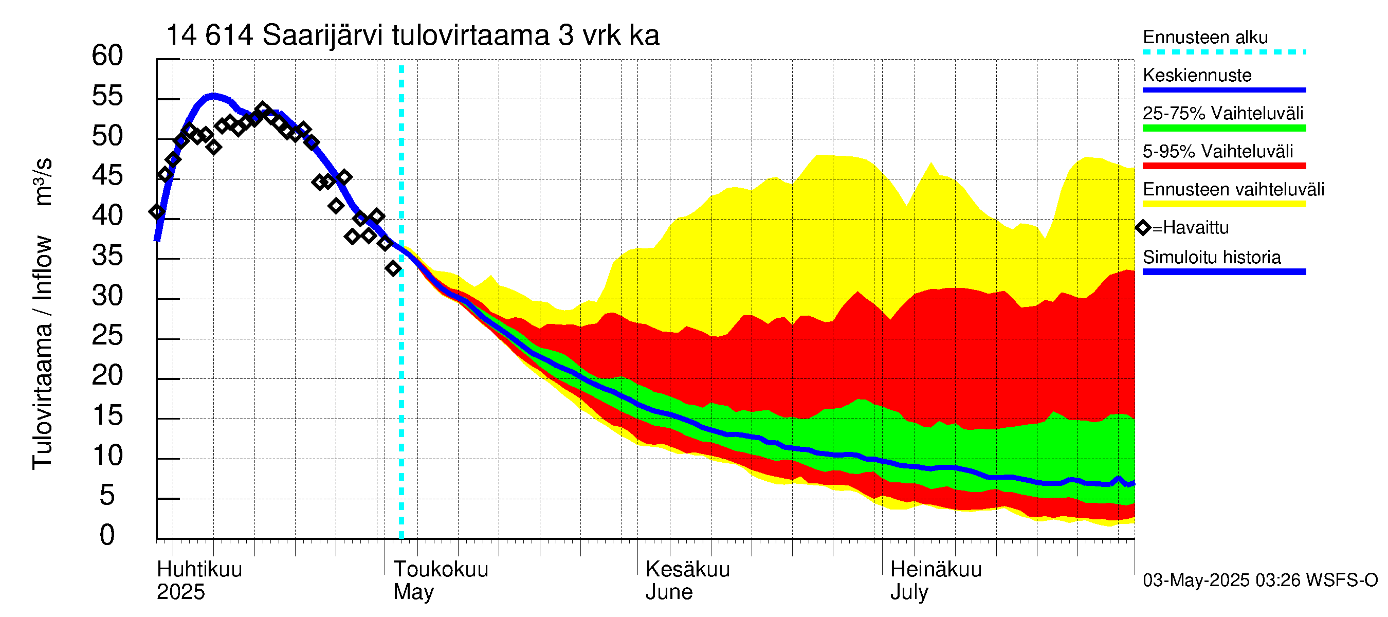 Kymijoen vesistöalue - Saarijärvi: Tulovirtaama (usean vuorokauden liukuva keskiarvo) - jakaumaennuste