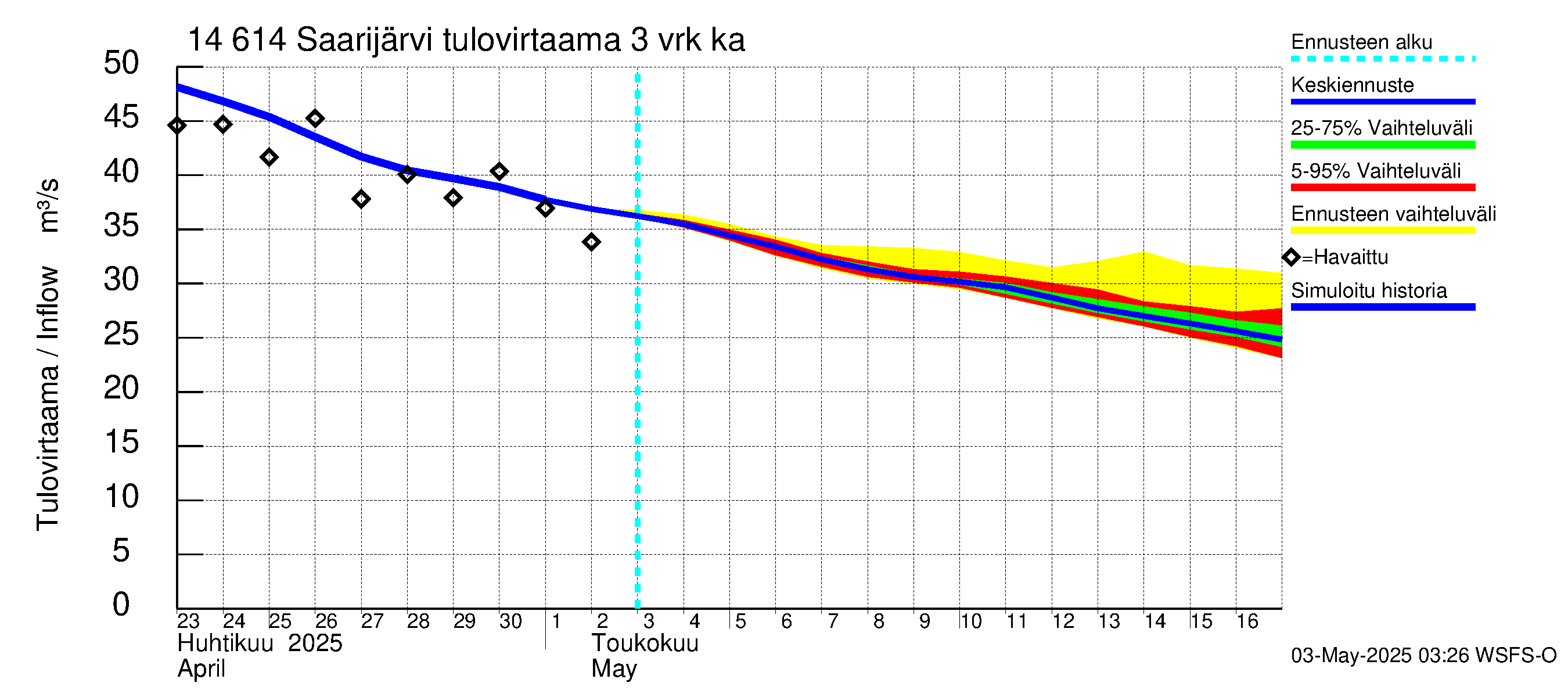 Kymijoen vesistöalue - Saarijärvi: Tulovirtaama (usean vuorokauden liukuva keskiarvo) - jakaumaennuste