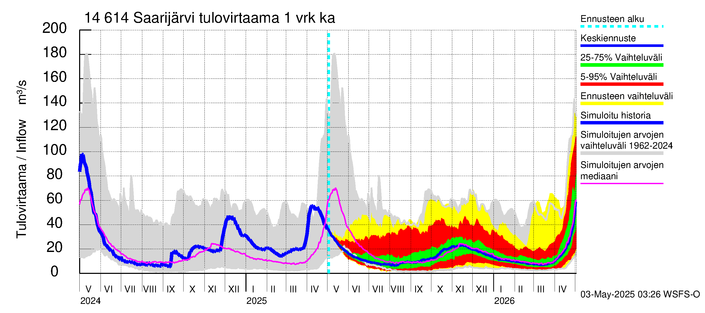 Kymijoen vesistöalue - Saarijärvi: Tulovirtaama - jakaumaennuste
