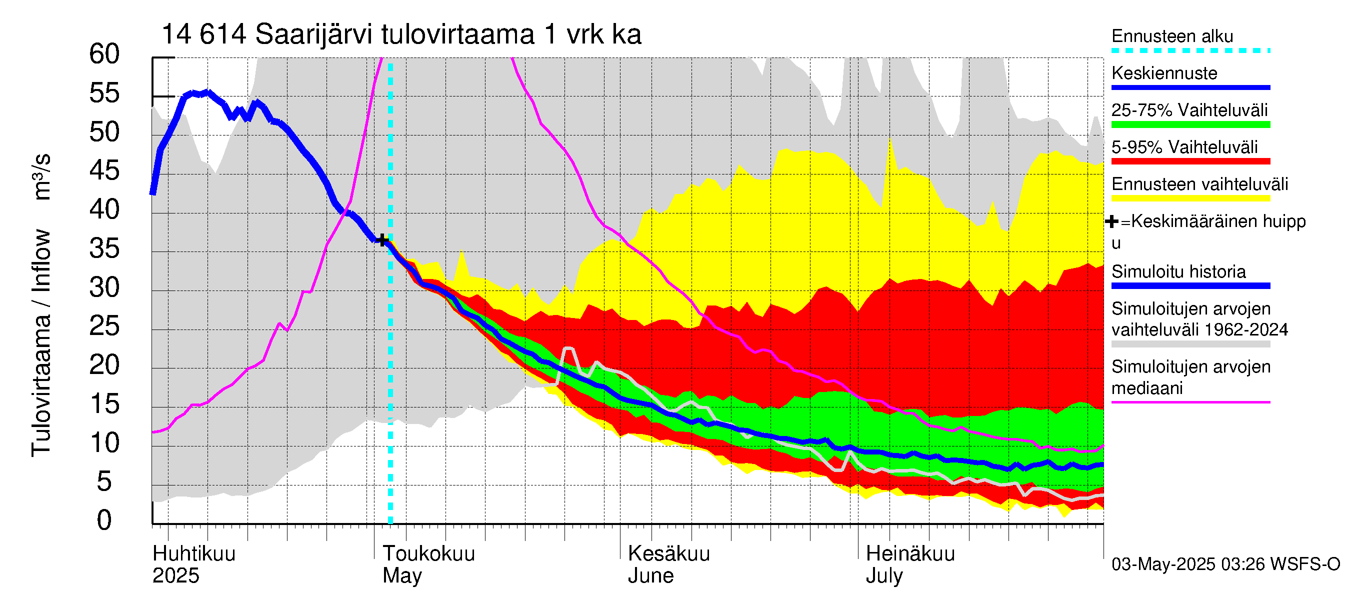 Kymijoen vesistöalue - Saarijärvi: Tulovirtaama - jakaumaennuste