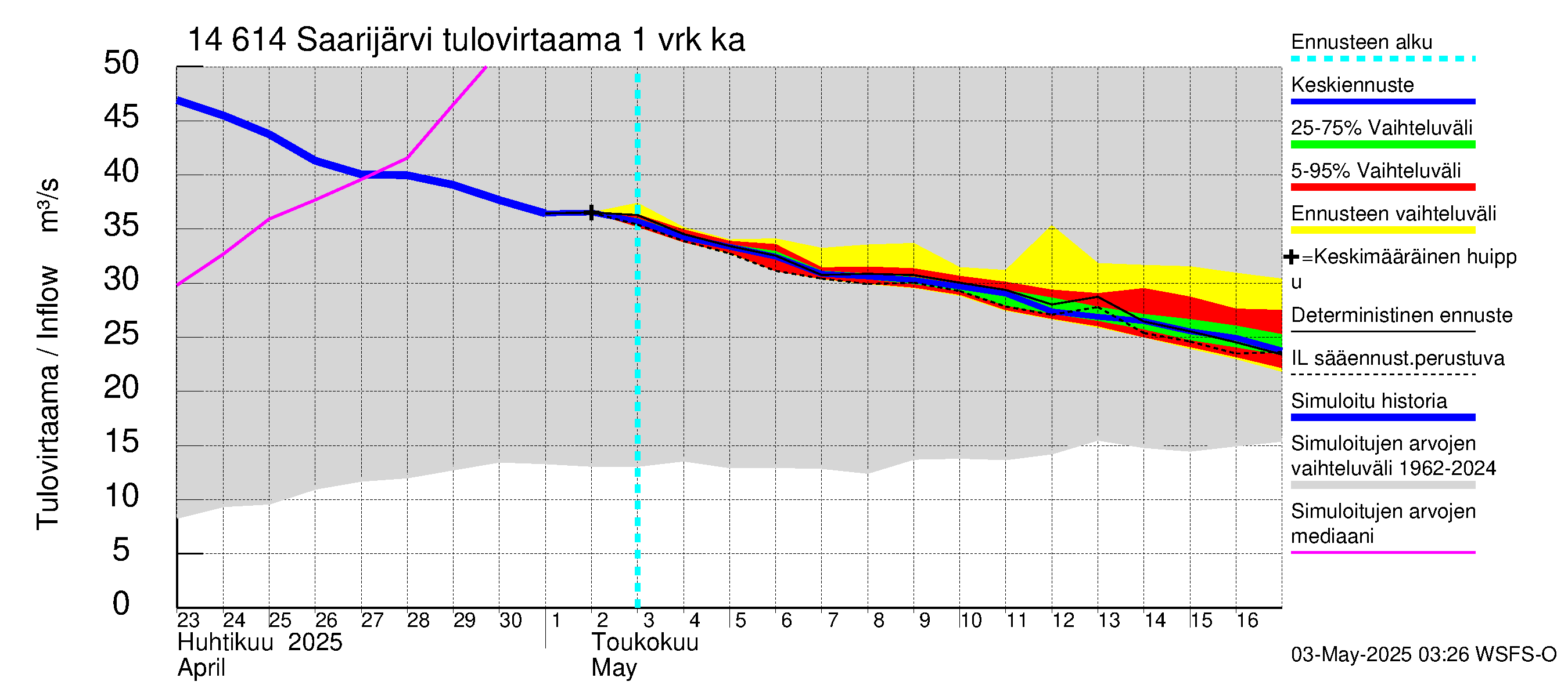 Kymijoen vesistöalue - Saarijärvi: Tulovirtaama - jakaumaennuste