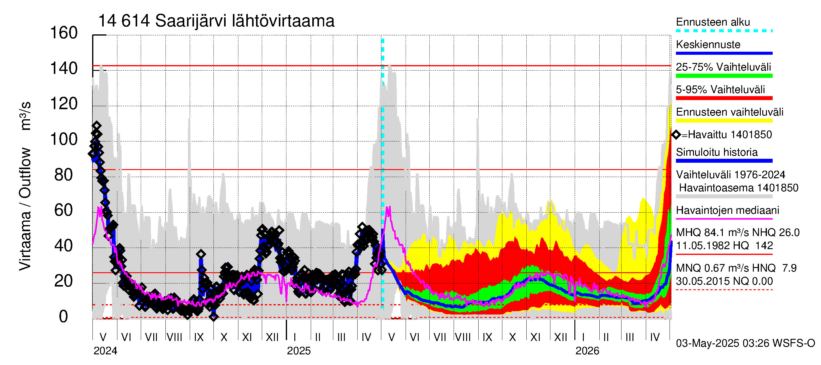 Kymijoen vesistöalue - Saarijärvi: Lähtövirtaama / juoksutus - jakaumaennuste