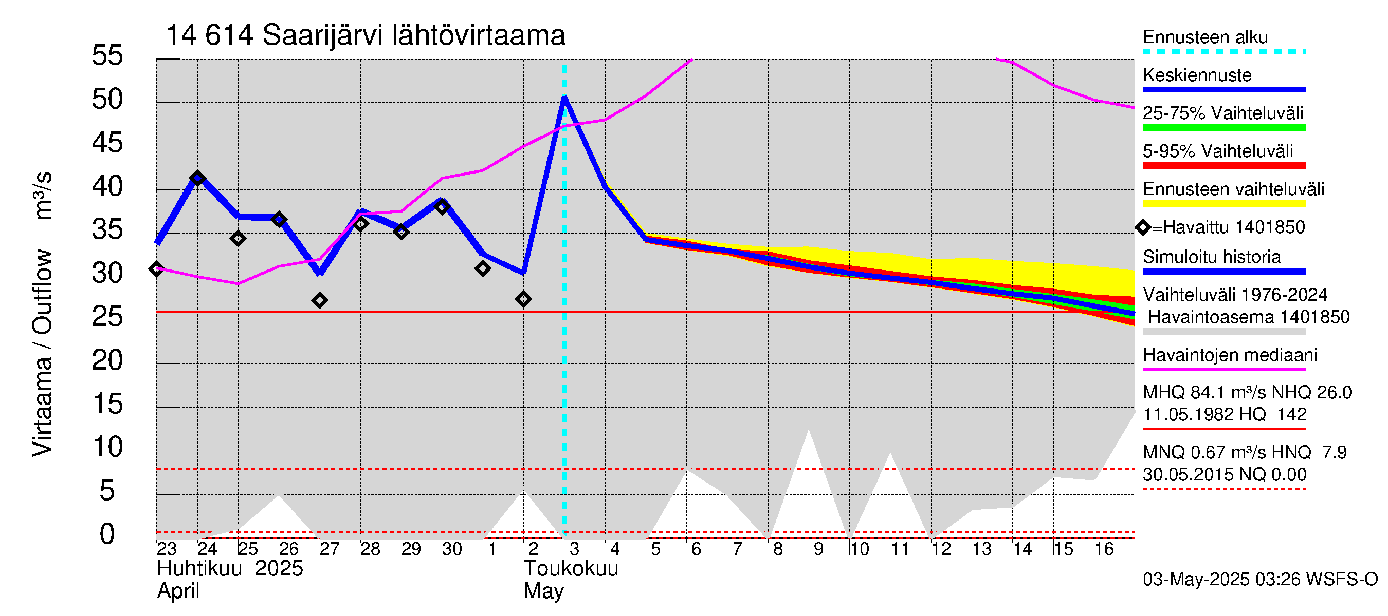 Kymijoen vesistöalue - Saarijärvi: Lähtövirtaama / juoksutus - jakaumaennuste